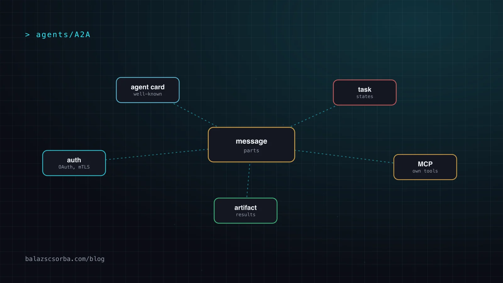 Two AI agents from different organizations exchange tasks over A2A, each connected to its own tools through MCP, with an agent card published at a well-known URL.