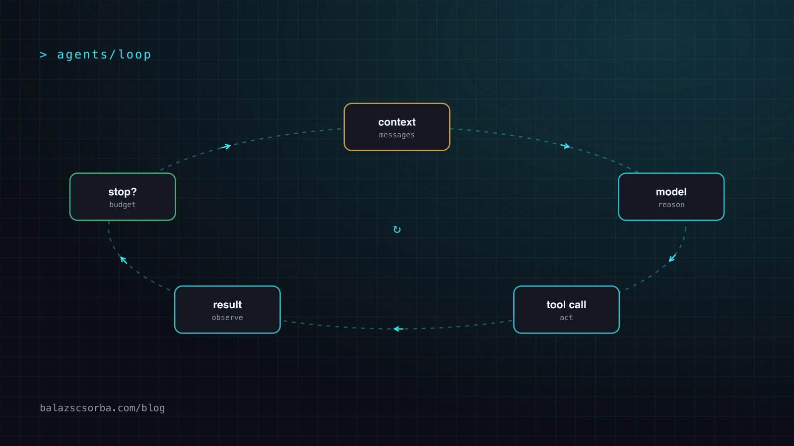 A five-step cycle: context, model, tool call, result and a stop check that either ends the agent loop or feeds back into the context.