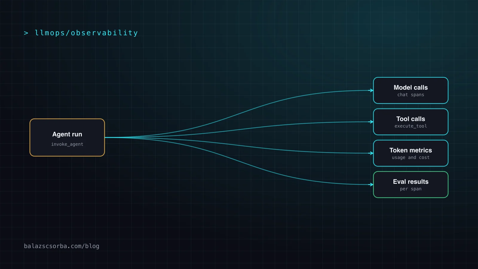 Diagram: an agent run fans out into OpenTelemetry spans for model calls, tool calls, token metrics and evaluation results, exported to a trace backend.