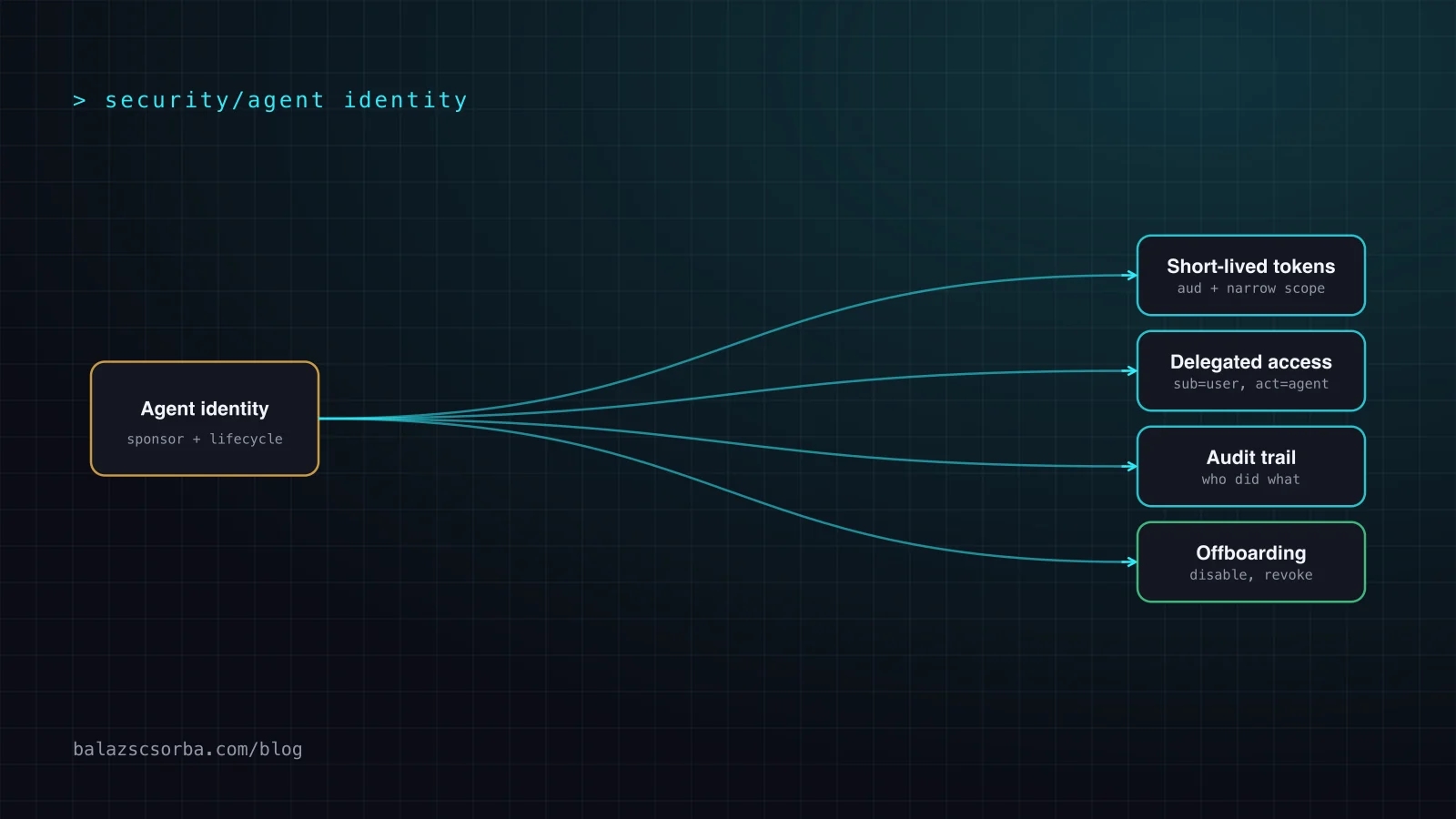 Diagram: a user, an agent with its own identity and an identity provider that issues a short-lived, narrowly scoped token for an API.