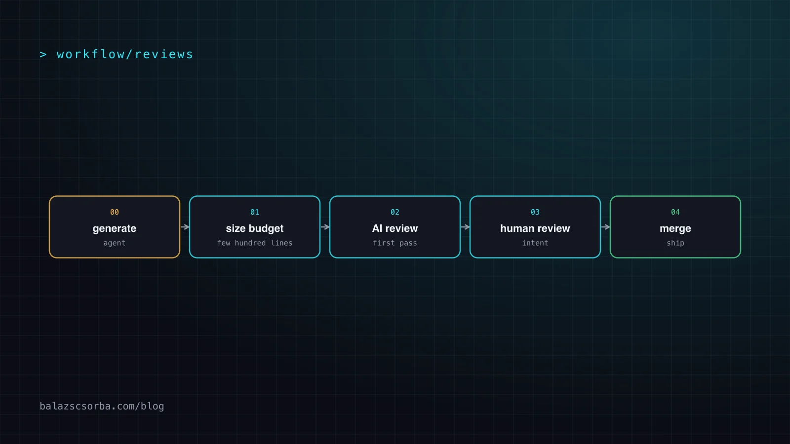 A five-step pipeline from an agent generating a pull request through a size budget, an AI first pass and a human review to the merge.