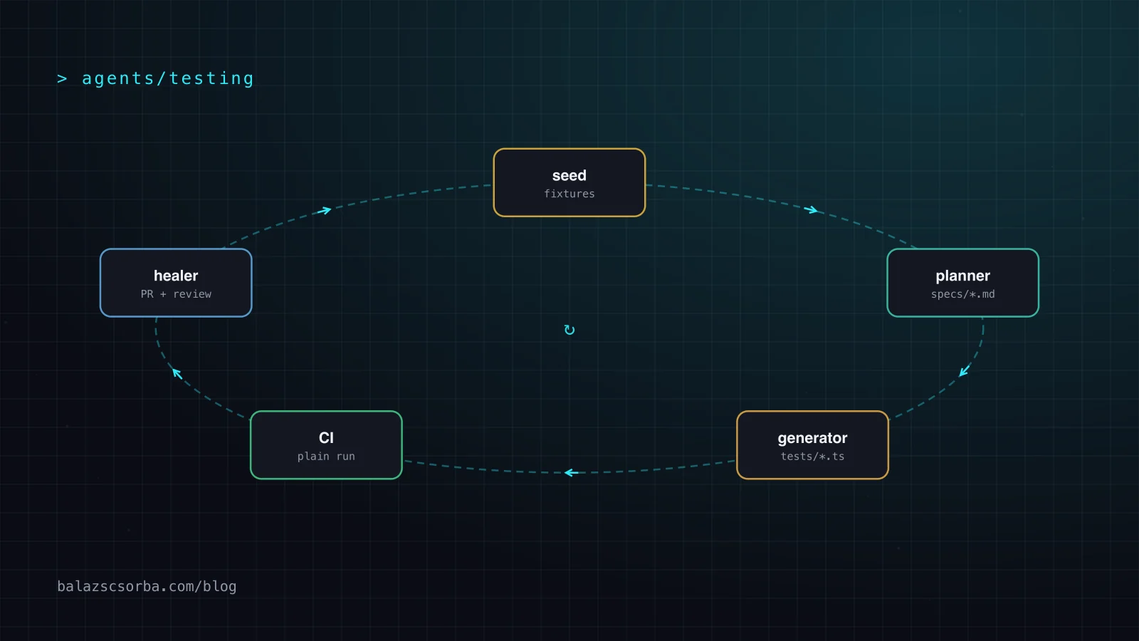 An agent explores a web app, writes a Markdown test plan, turns it into Playwright tests, and a healer repairs locators while assertions stay under review.