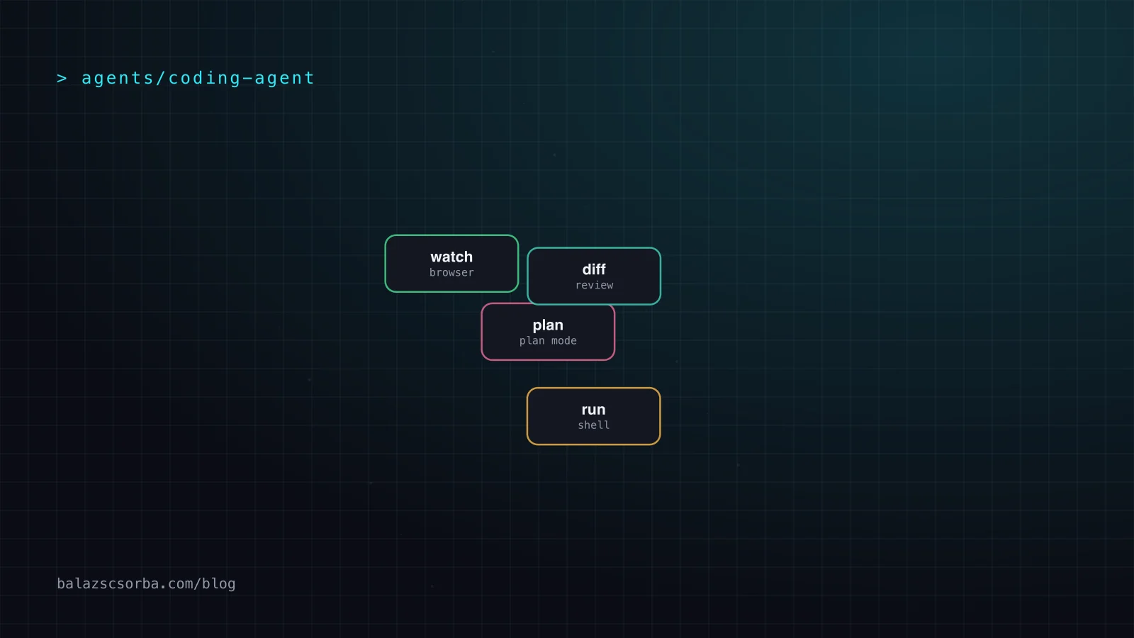 A prompt enters Plan mode, the agent explores without touching files, then Act mode applies the plan as a diff with a checkpoint after each step.