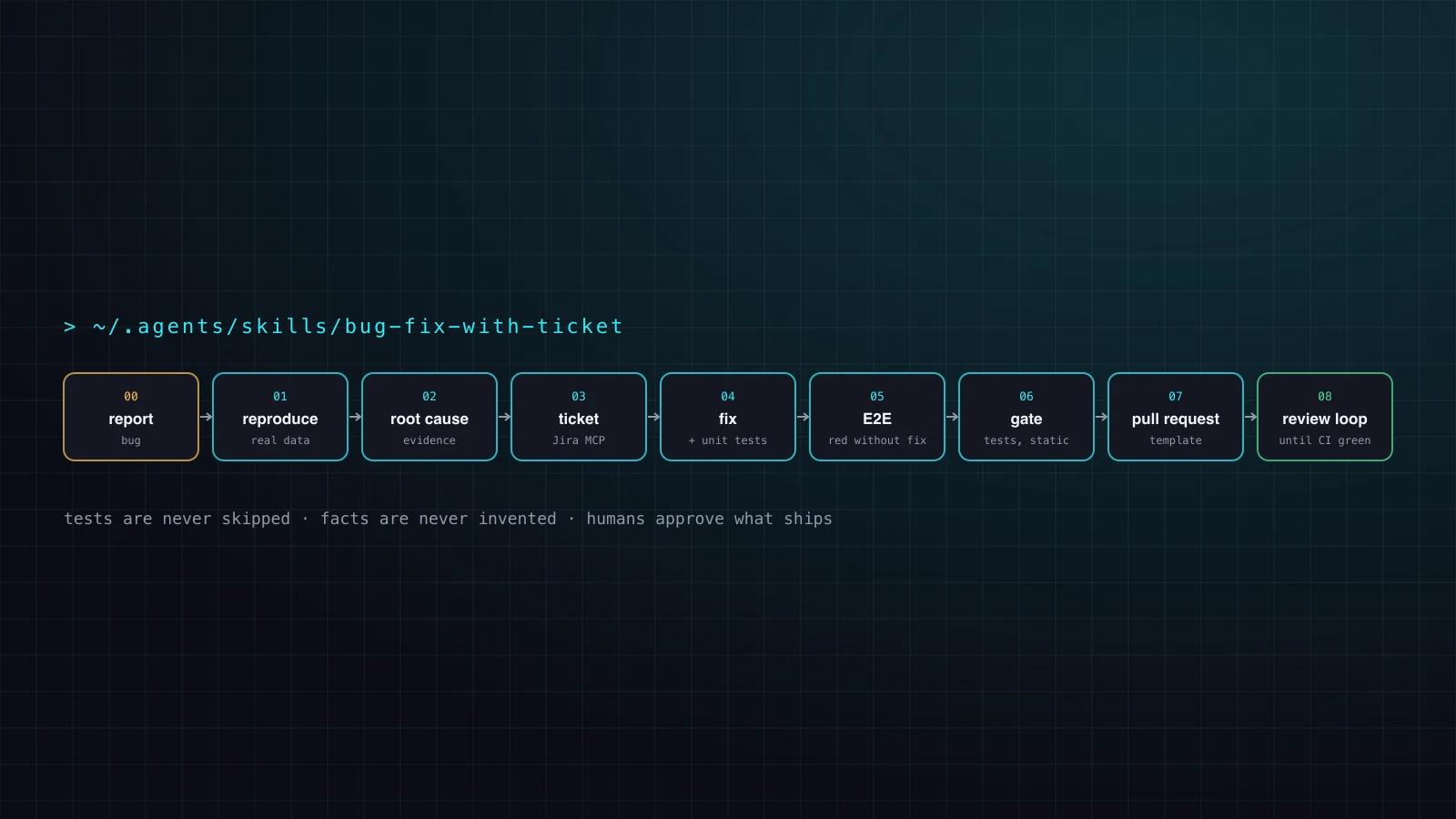 Diagram of a nine-step pipeline: report, reproduce, root cause, ticket, fix, E2E test, gate, pull request, review loop.