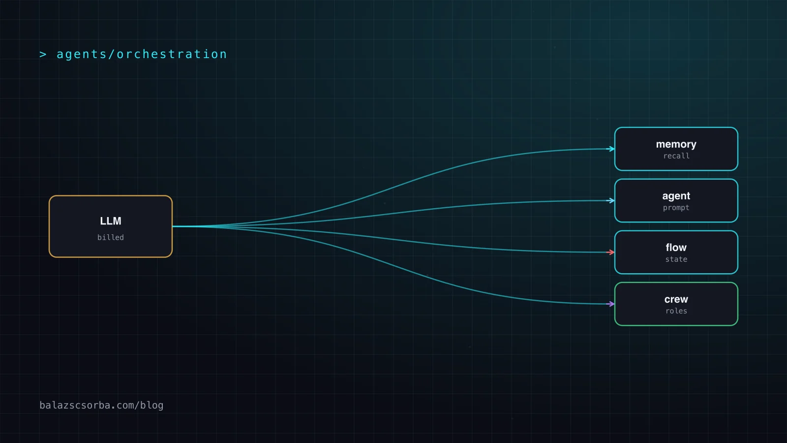 Diagram of a CrewAI flow driving a crew of agents that call the language model, memory and tools.