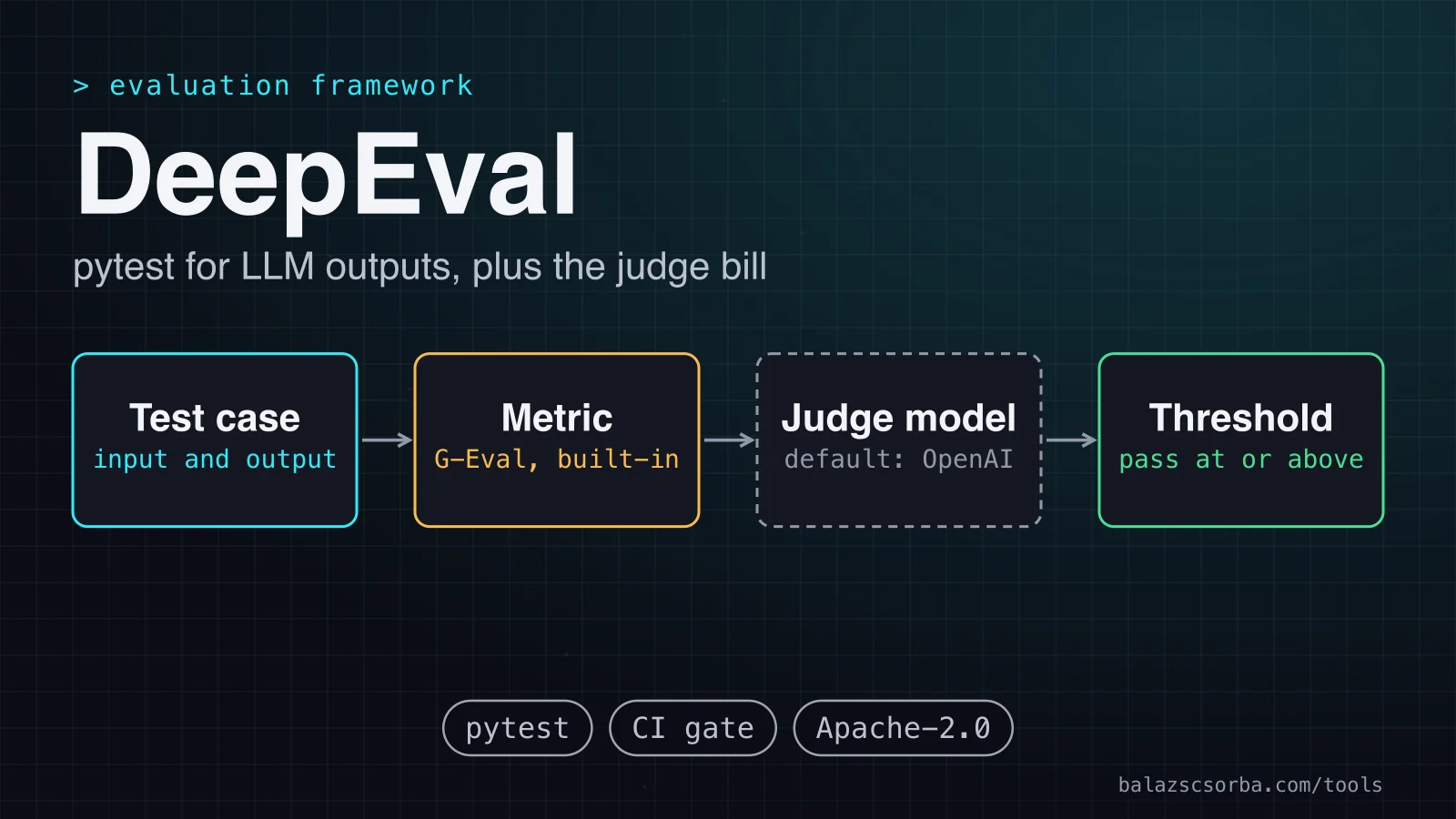 Cover art for the DeepEval review: a test case passed through a judge metric to a pass or fail gate