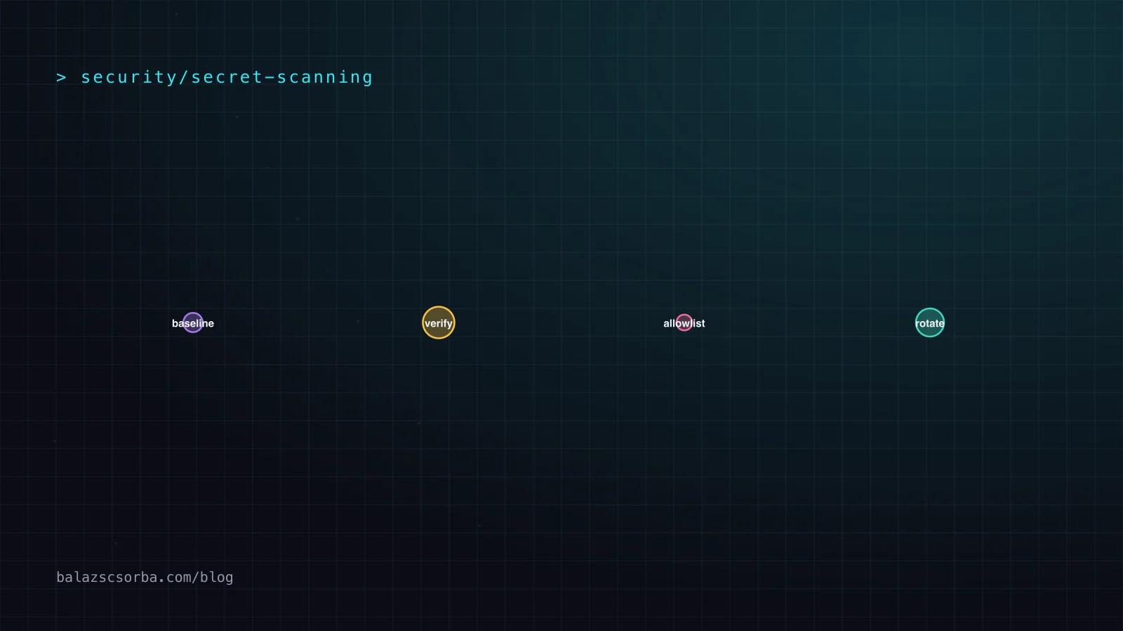 Diagram: files pass through transformers, plugins, filters and verification into a JSON baseline, which then feeds the pre-commit gate and the audit session.