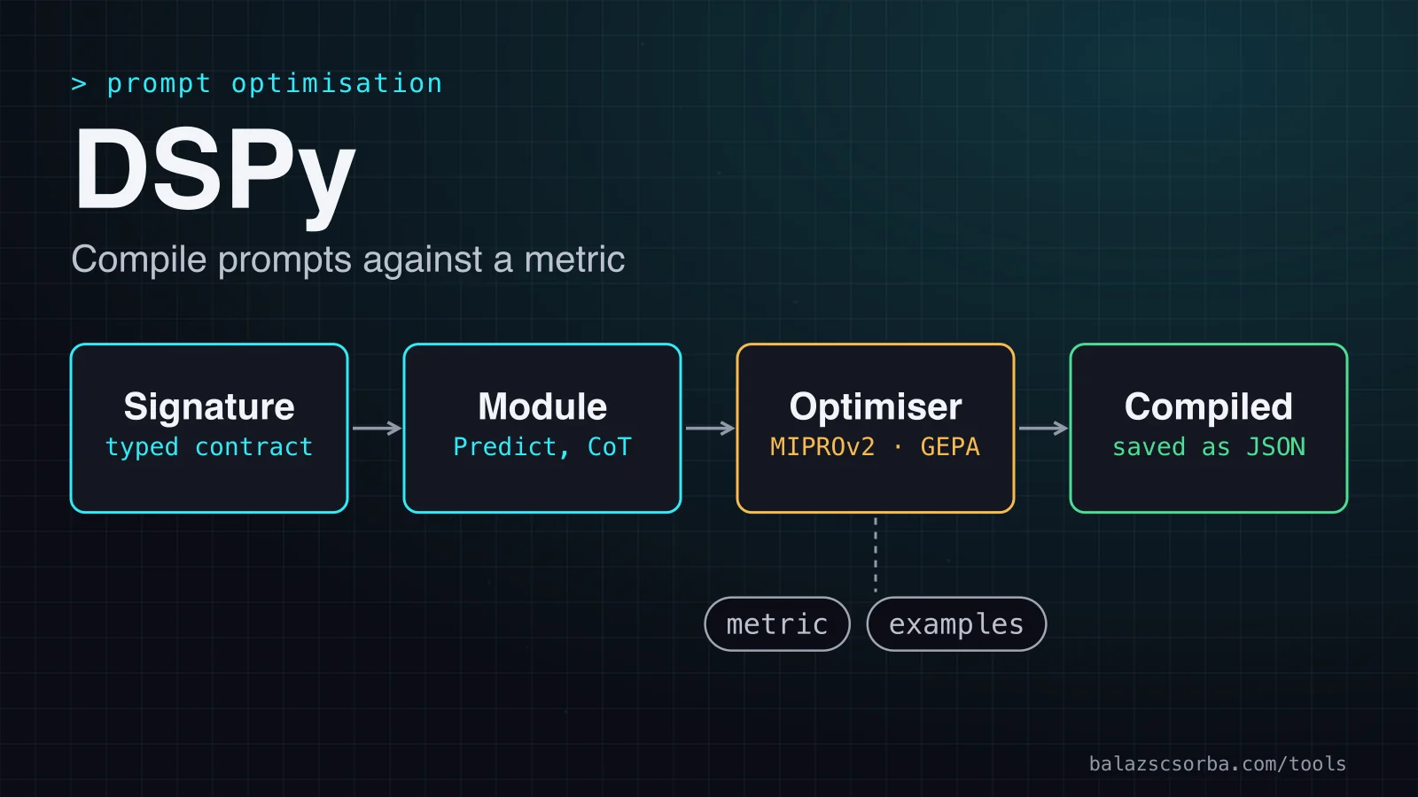 Cover art for the DSPy review: a signature and a metric feed an optimiser that compiles a saved program.
