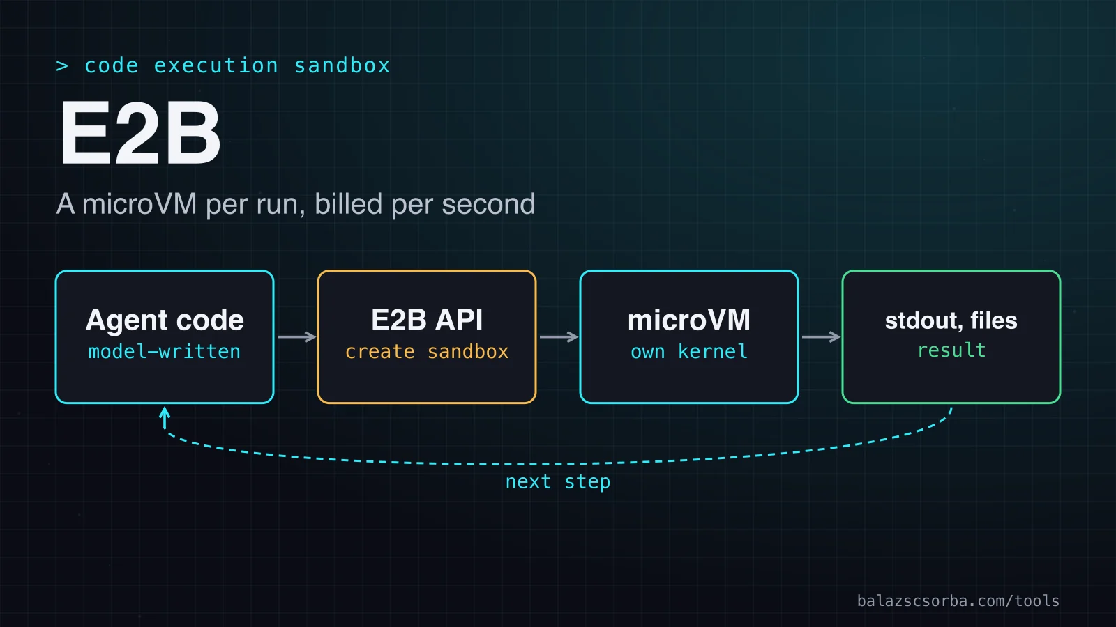 Cover art for the E2B review: agent code goes through an API into a microVM sandbox, and the result comes back into the loop.