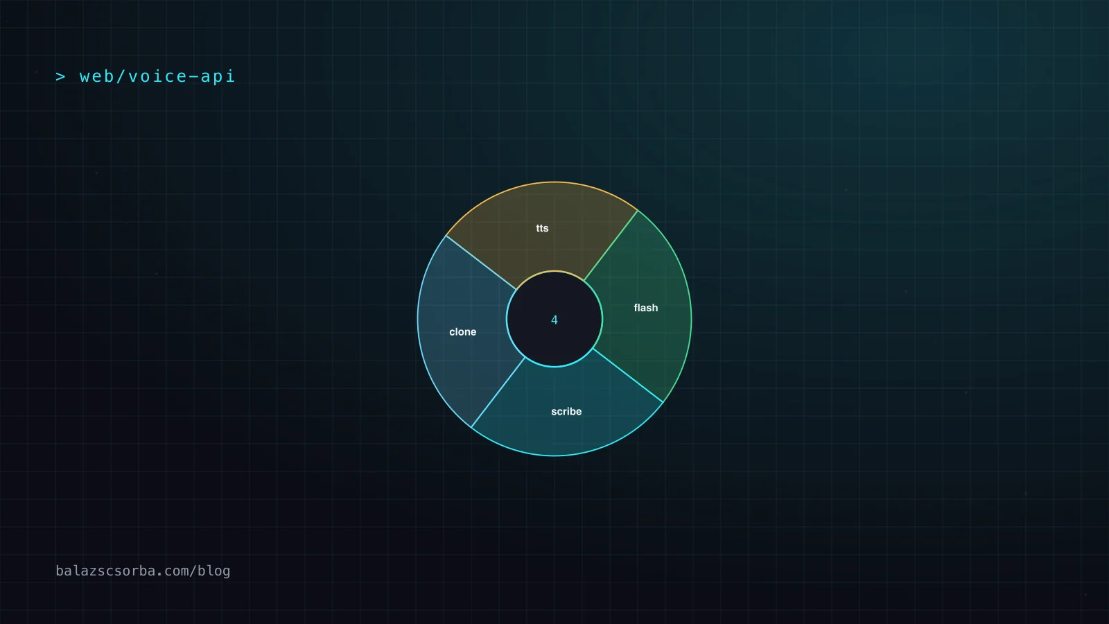 ElevenLabs cover artwork with speech API pipeline labels