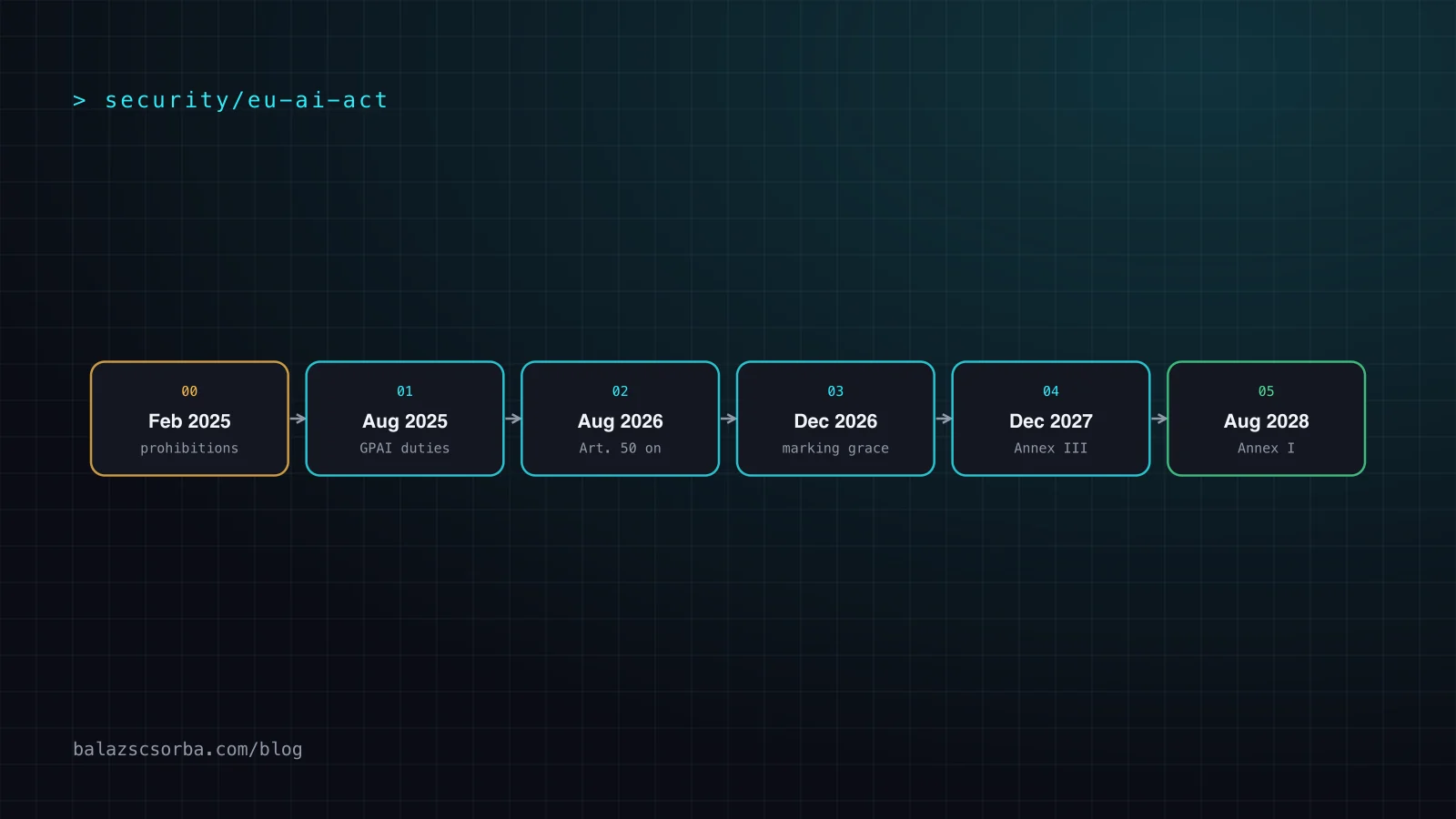A six-step timeline from February 2025 to August 2028 covering the AI Act milestones, with the Article 50 step in August 2026 highlighted.