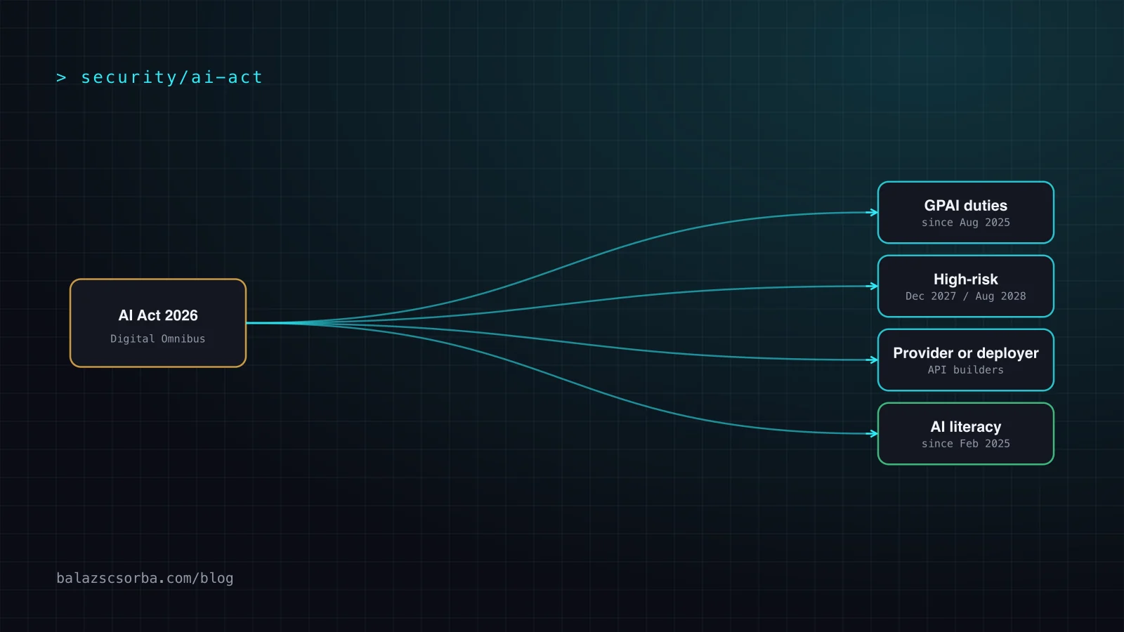 Diagram: az AI Act idővonala 2025 februárjától 2028 augusztusáig, GPAI-kötelezettségekre, magas kockázatú rendszerekre, szolgáltatói és alkalmazói szerepekre és MI-jártasságra bontva.