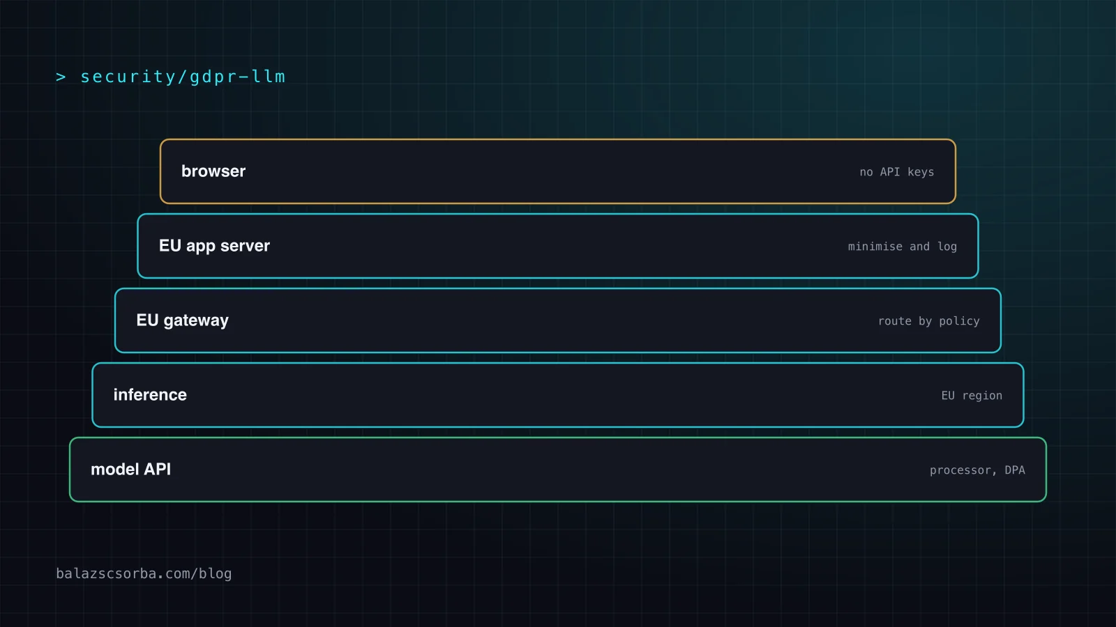 Five stacked trust zones from the browser through the EU app server and gateway to inference in an EU region, with retention recorded in your own store.