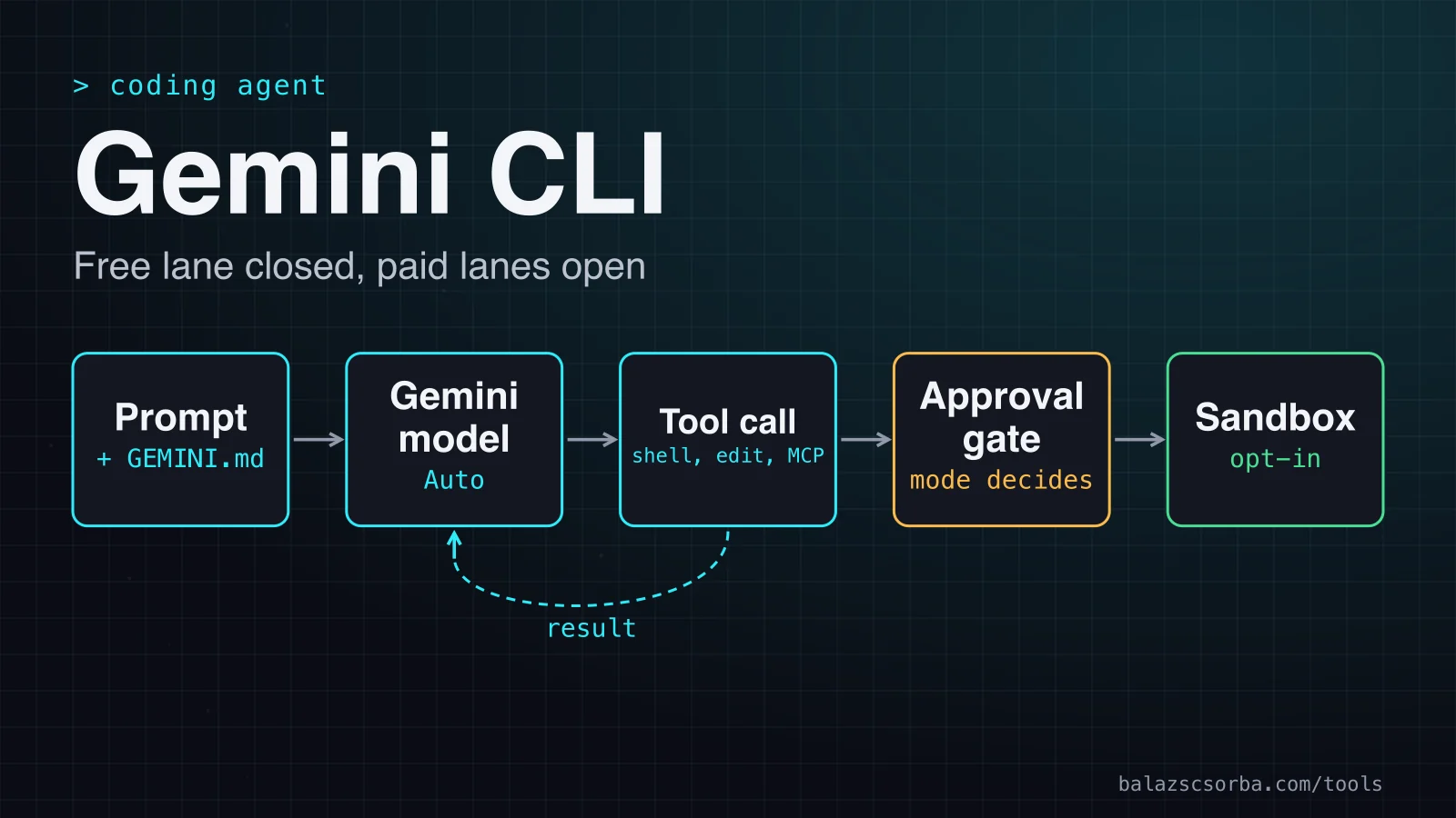Cover art for the Gemini CLI review: a prompt loop through an approval gate and a sandbox, with the free lane closed