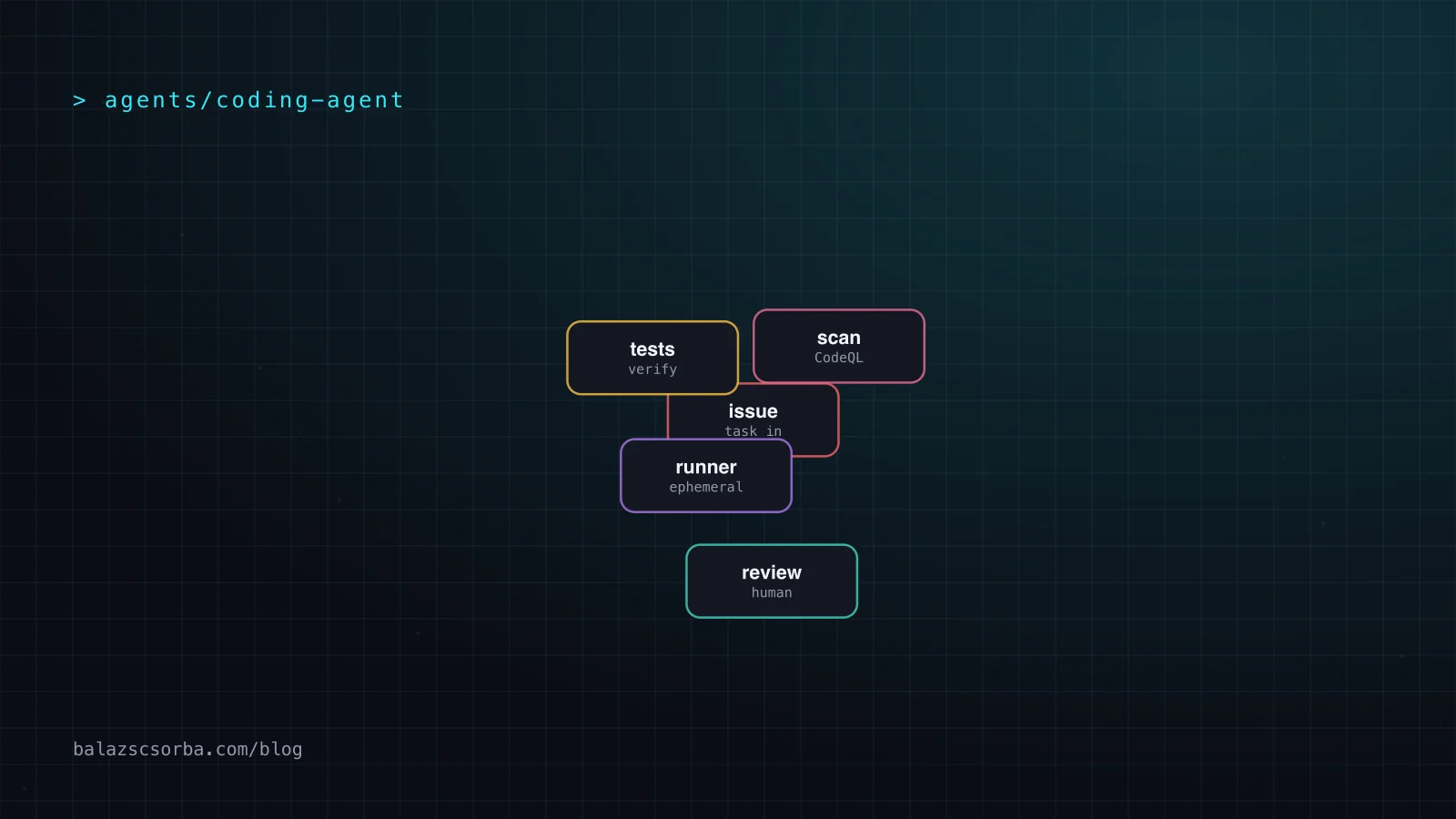 Diagram: an issue assigned to the cloud agent, an ephemeral Actions runner, security scans, a signed commit on a copilot branch and a pull request for review.