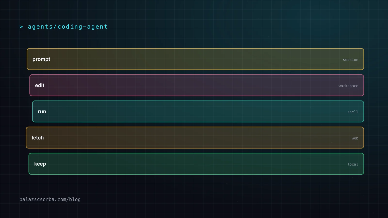 The goose agent loop: prompt, goose core, model, tool call, MCP extension, running back to the prompt, with the permission mode, turn limit and compaction controls underneath.