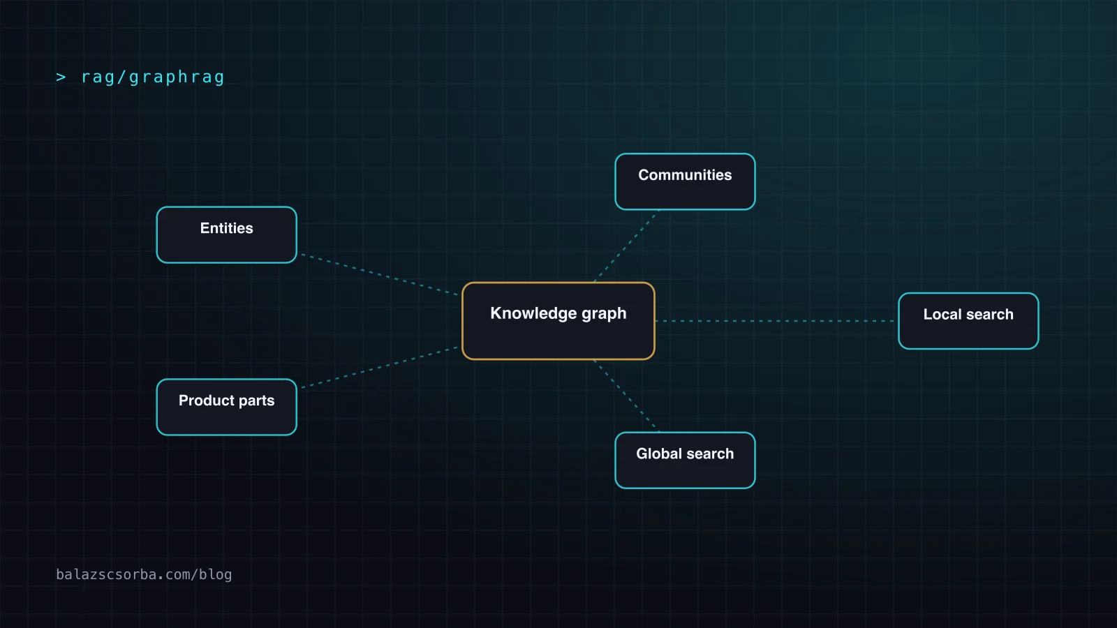 Diagram: a knowledge graph hub linked to entities, communities, local search, global search and product parts.