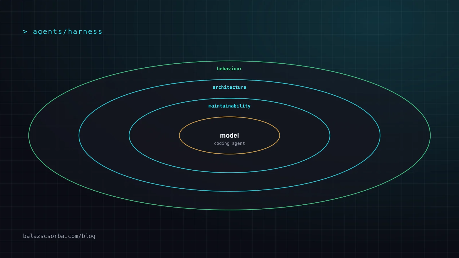 Concentric rings around a coding agent's model: behaviour, architecture fitness and maintainability harnesses, from outside in.