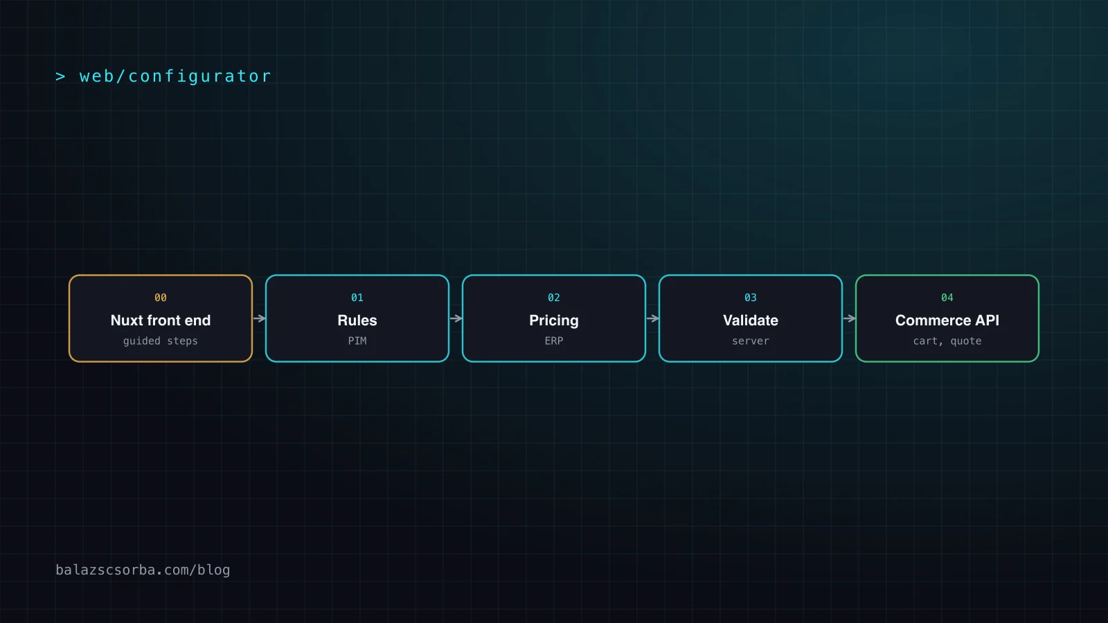 Diagram: a Nuxt front end talks to a configuration service that reads rules from the PIM and prices from the ERP, then hands a validated configuration to the commerce API.