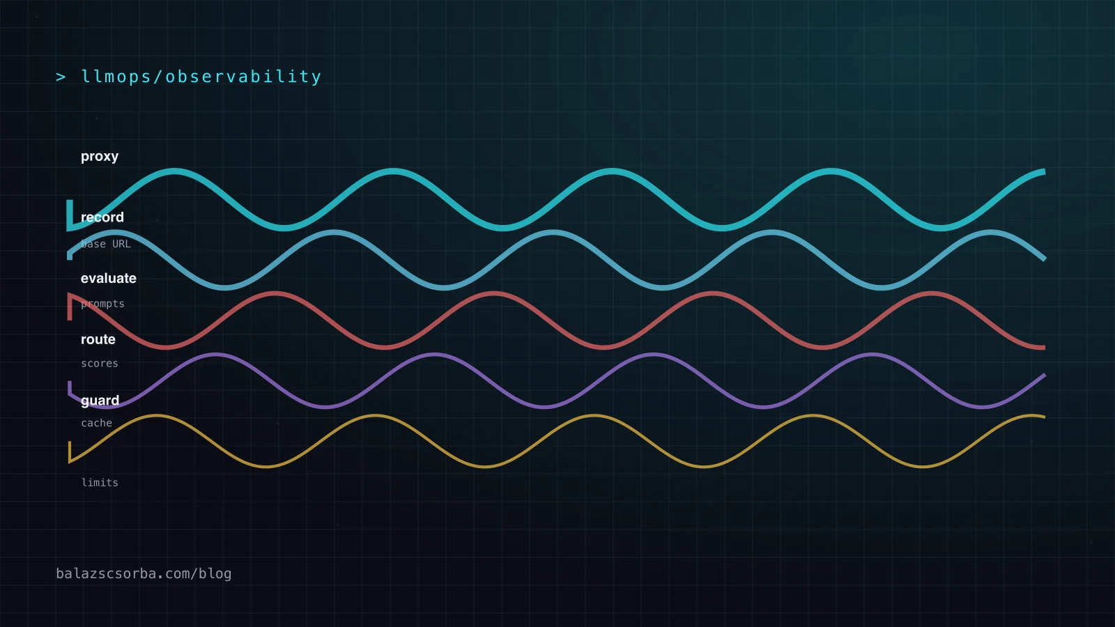 Cover: Helicone, an LLM observability platform, showing the request path from application through the edge proxy to the provider and back into the log store