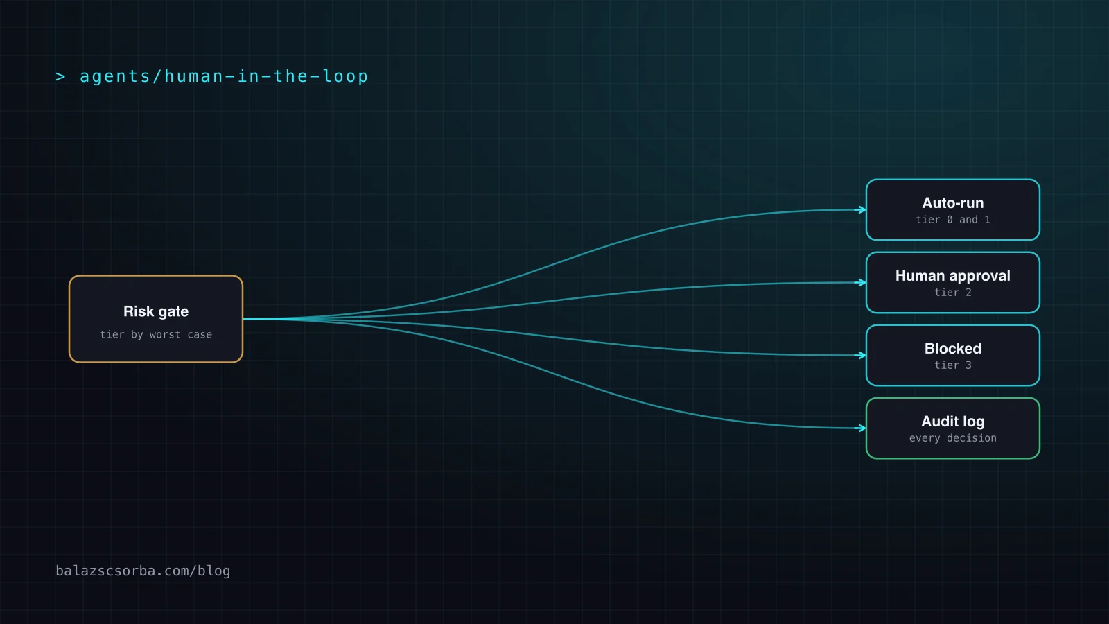 Diagram: an agent proposes an action, a risk gate sends it to automatic execution, to a human approval, or to a block, and every decision lands in an audit log.
