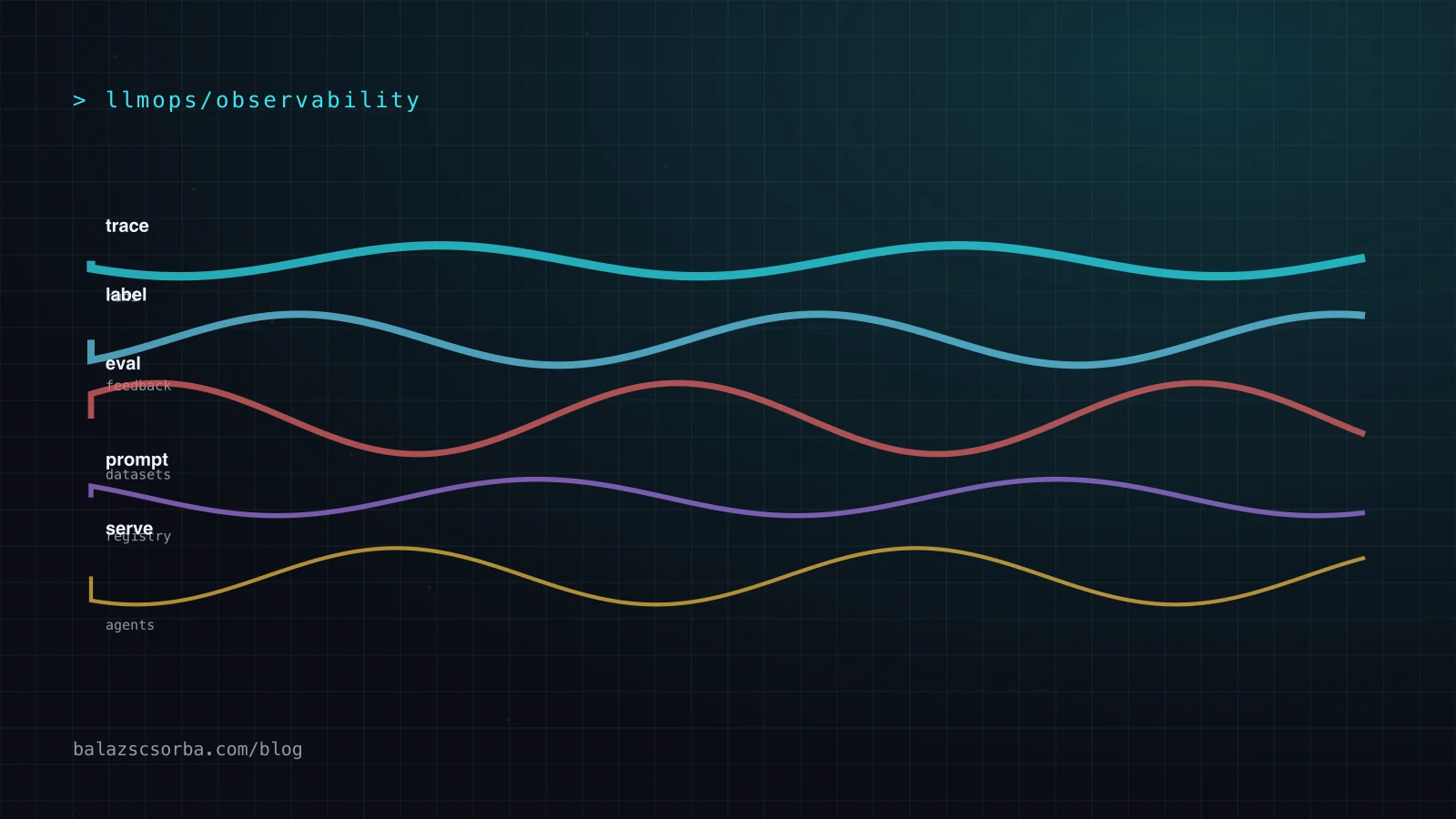 A LangSmith trace path: traced application code posts runs through an SDK background thread into an ingest queue, which writes traces to ClickHouse for the dashboard and the API.