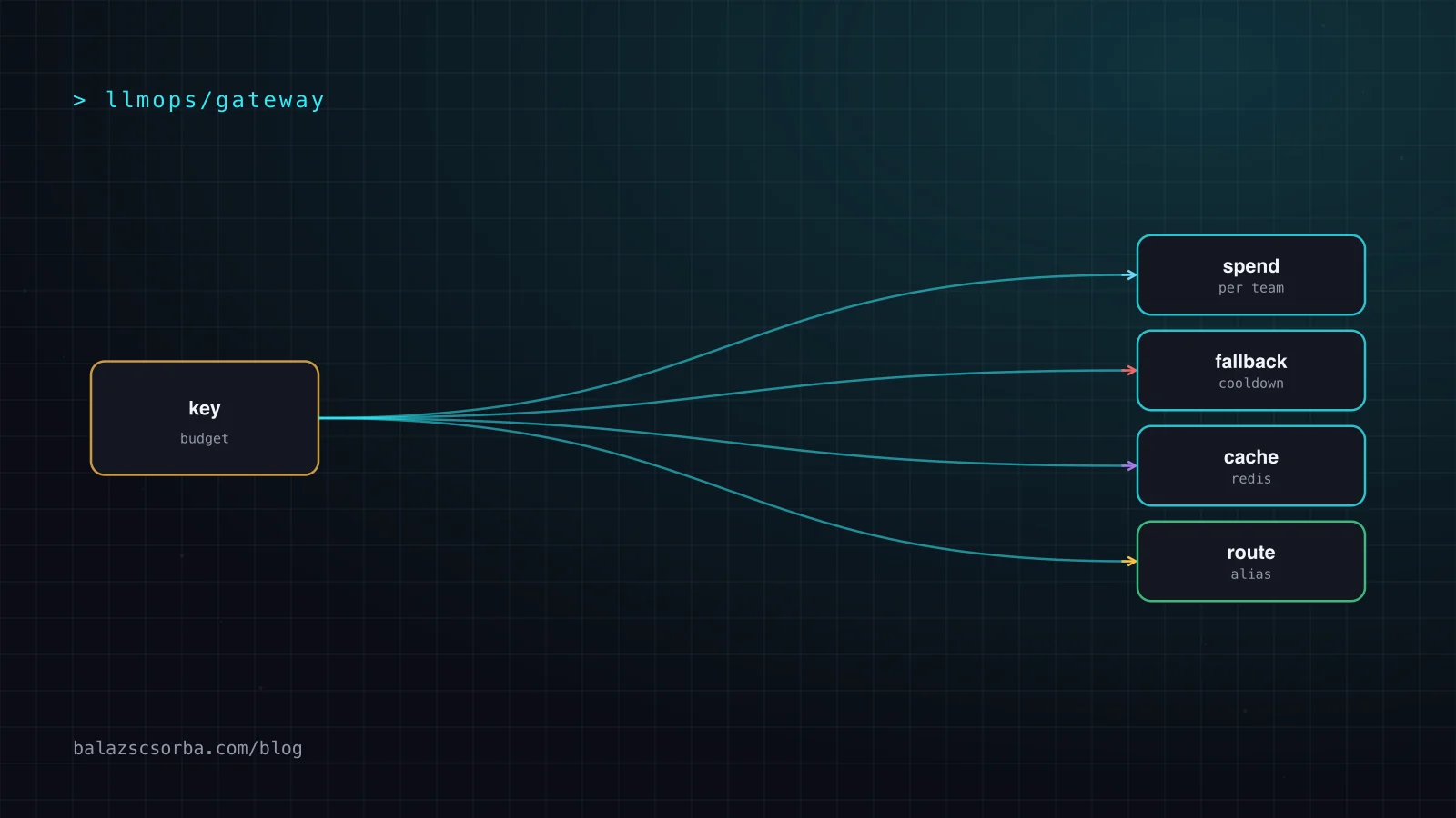 Request path through the LiteLLM gateway: application, key check, router, provider, response, with Postgres and Redis underneath.