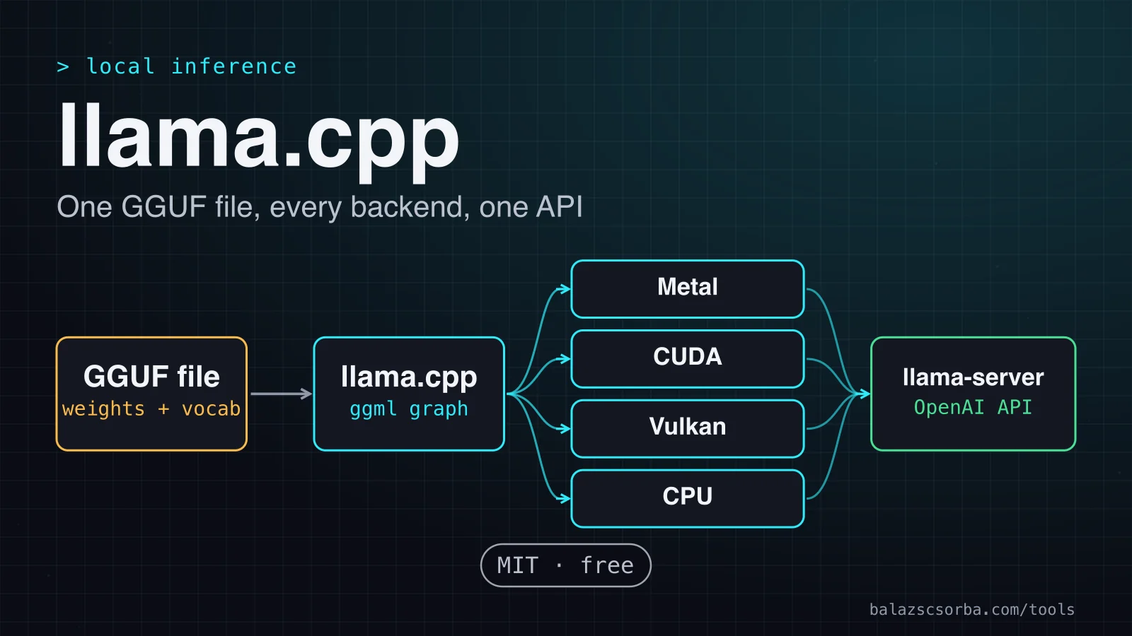 Cover art for the llama.cpp review: one GGUF file fans out to Metal, CUDA, Vulkan and CPU, then one OpenAI-style API.