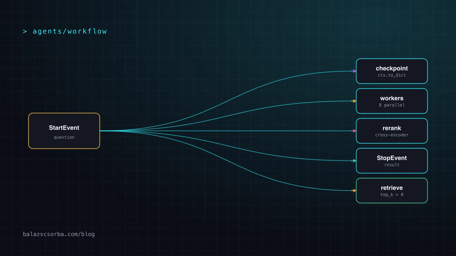 Diagram: an event-driven workflow with typed steps, parallel workers, a fan-in step and a checkpoint after a restart.