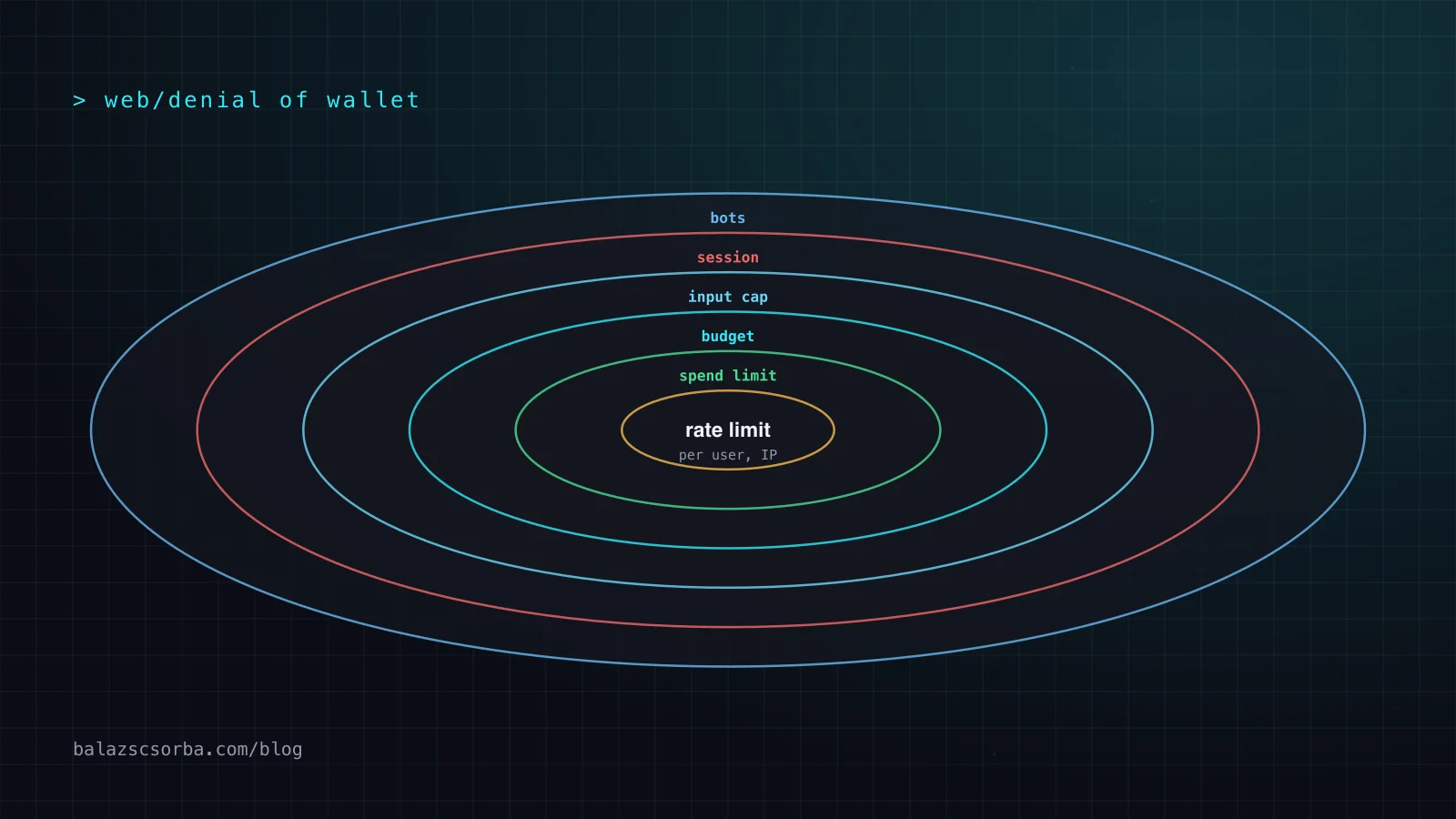 Requests to a Nuxt chat endpoint pass through bot checks, sessions, rate limits, prompt caps and a token budget before reaching the model API.