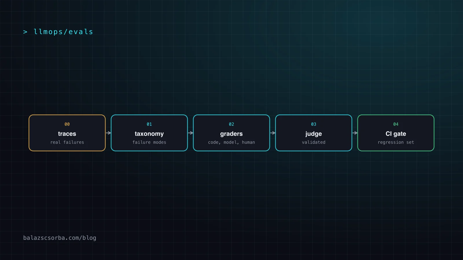 A pipeline from real traces through open coding and a counted failure taxonomy to graders, a validated judge and a CI gate.