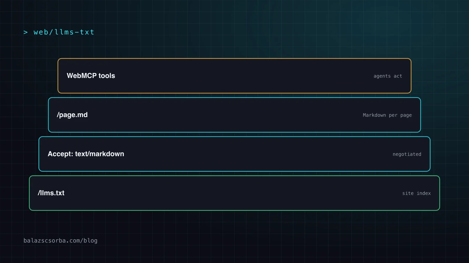 Four stacked layers that serve AI agents: declared WebMCP tools, a Markdown copy of every page, a negotiated Markdown response, and an llms.txt index.