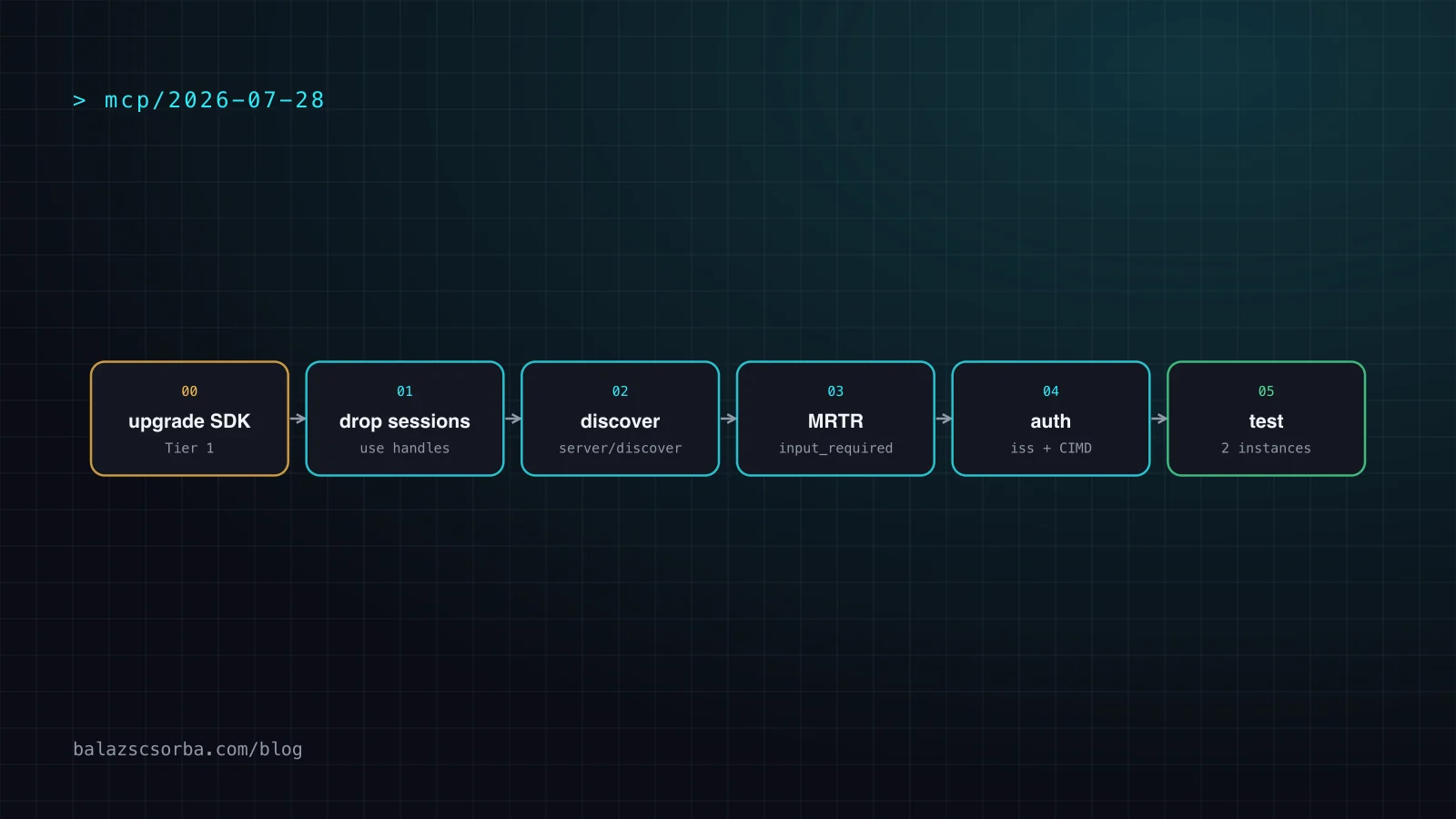 Pipeline of five migration steps for MCP 2026-07-28: upgrade the SDK, remove sessions, add server/discover, rewrite prompts as MRTR, test across instances