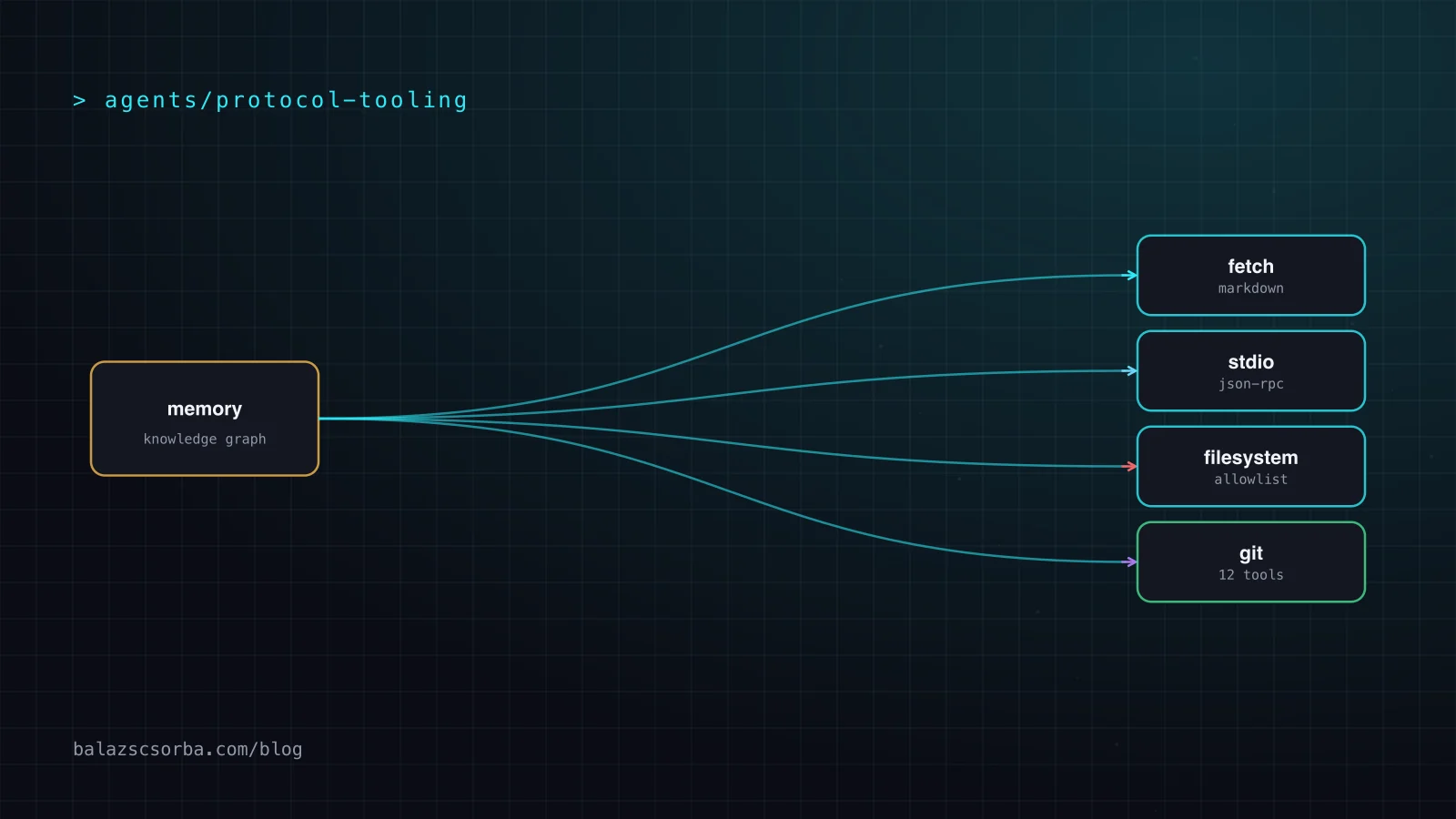 Seven reference servers fanning out from a single MCP client over stdio
