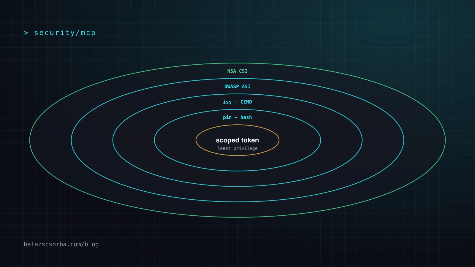 Concentric rings from outside in: NSA guidance, OWASP agentic risks, issuer-bound credentials, pinned tool definitions and a scoped core token.