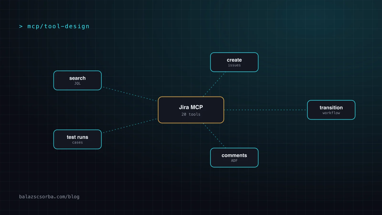 Netzwerkdiagramm mit einem Jira-MCP-Server als Nabe und fünf Satelliten: Suche, Anlegen, Transition, Kommentare und Testläufe
