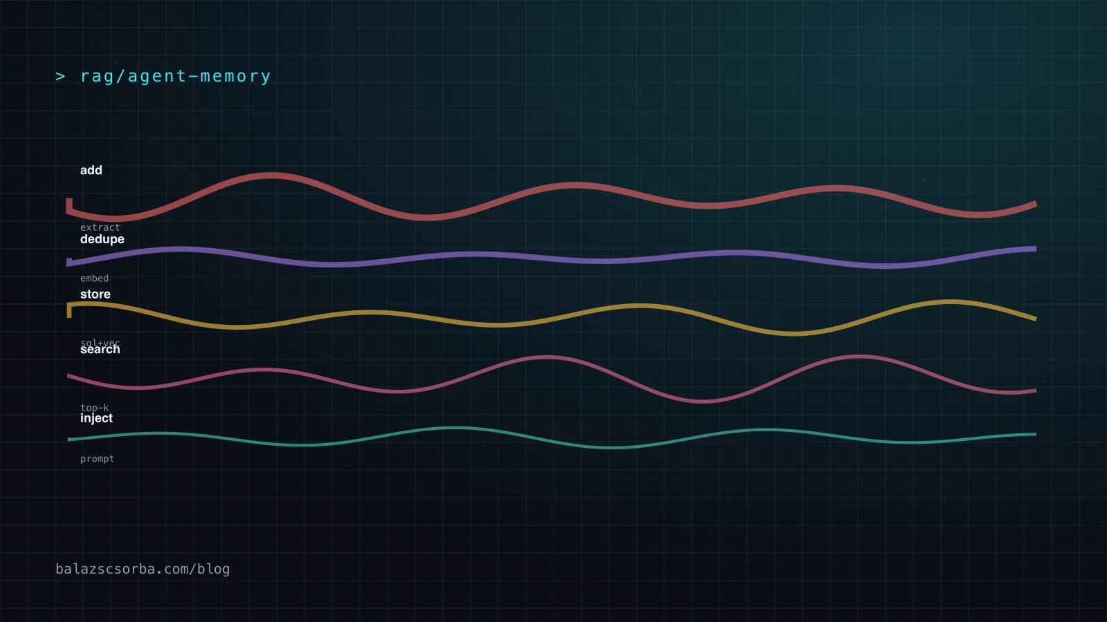 A loop that turns conversation into stored facts and reads them back into the prompt