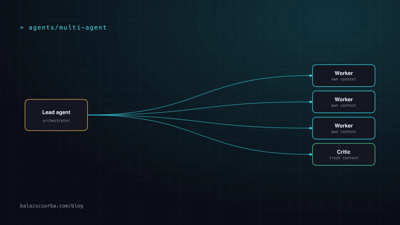 Diagramm: Ein Lead-Agent verteilt Aufgaben an vier Worker-Agenten, jeder mit eigenem isoliertem Kontextfenster, und sammelt deren Zusammenfassungen ein.