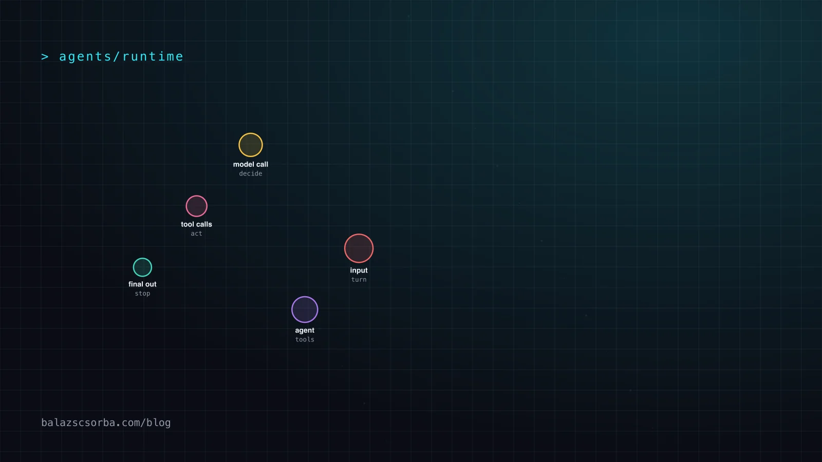 Diagram of the Agents SDK runner loop: input, agent, model call, final output, guardrails, and tool calls feeding back into the input