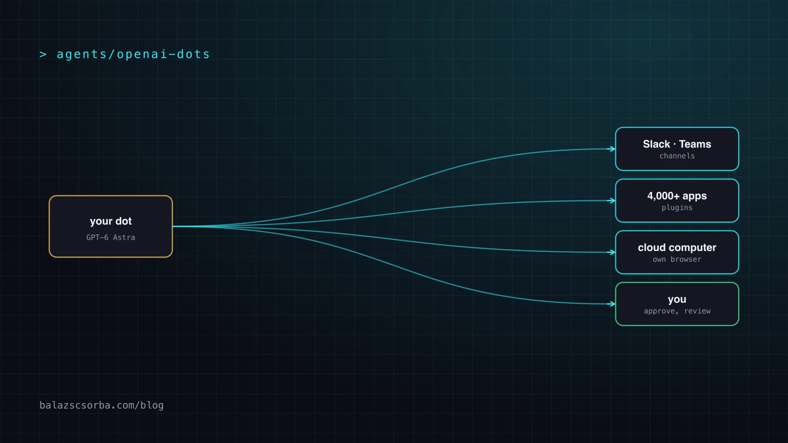 Diagram: a dot running on GPT-6 Astra fans out to Slack and Teams, more than 4,000 apps, its own cloud computer, and a person who approves and reviews.