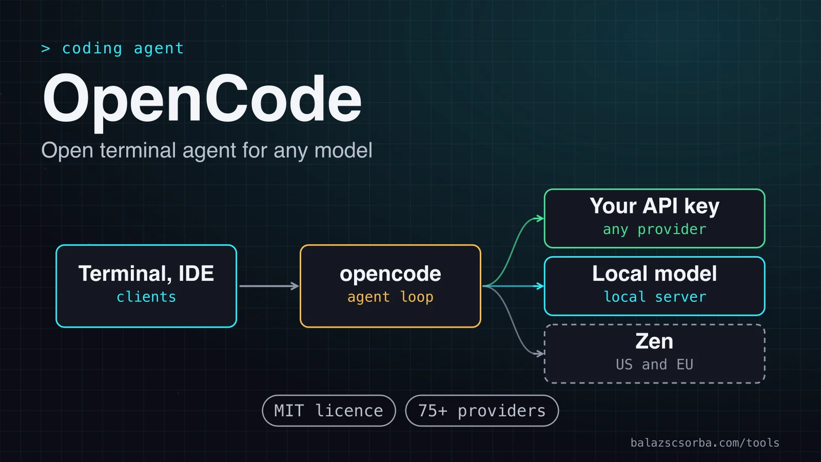 Cover art for the OpenCode review: one agent loop in the terminal fanning out to a hosted API, a local model and Zen.