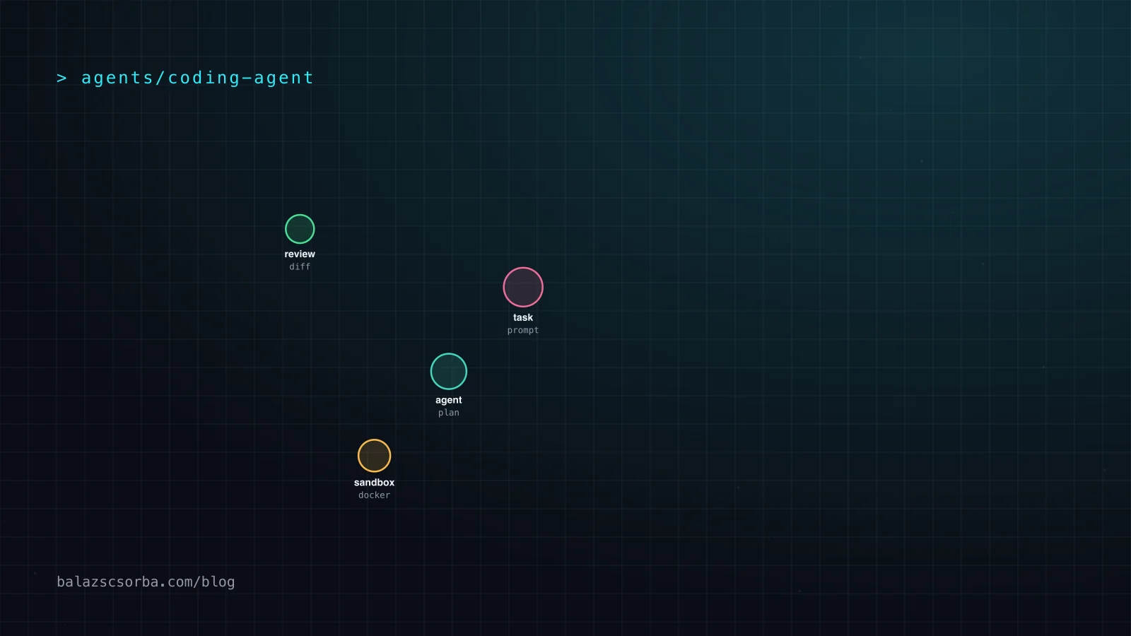 Cover artwork for the OpenHands review showing a loop from task to agent to sandboxed run and back