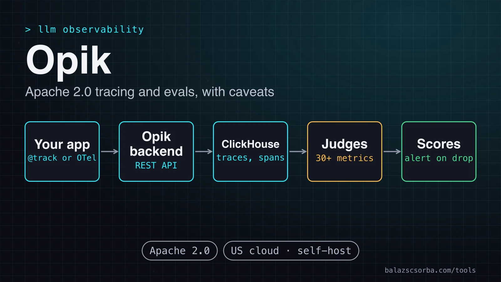 Cover art for the Opik review: a trace moves from the app through the backend to a judge and a score gate.