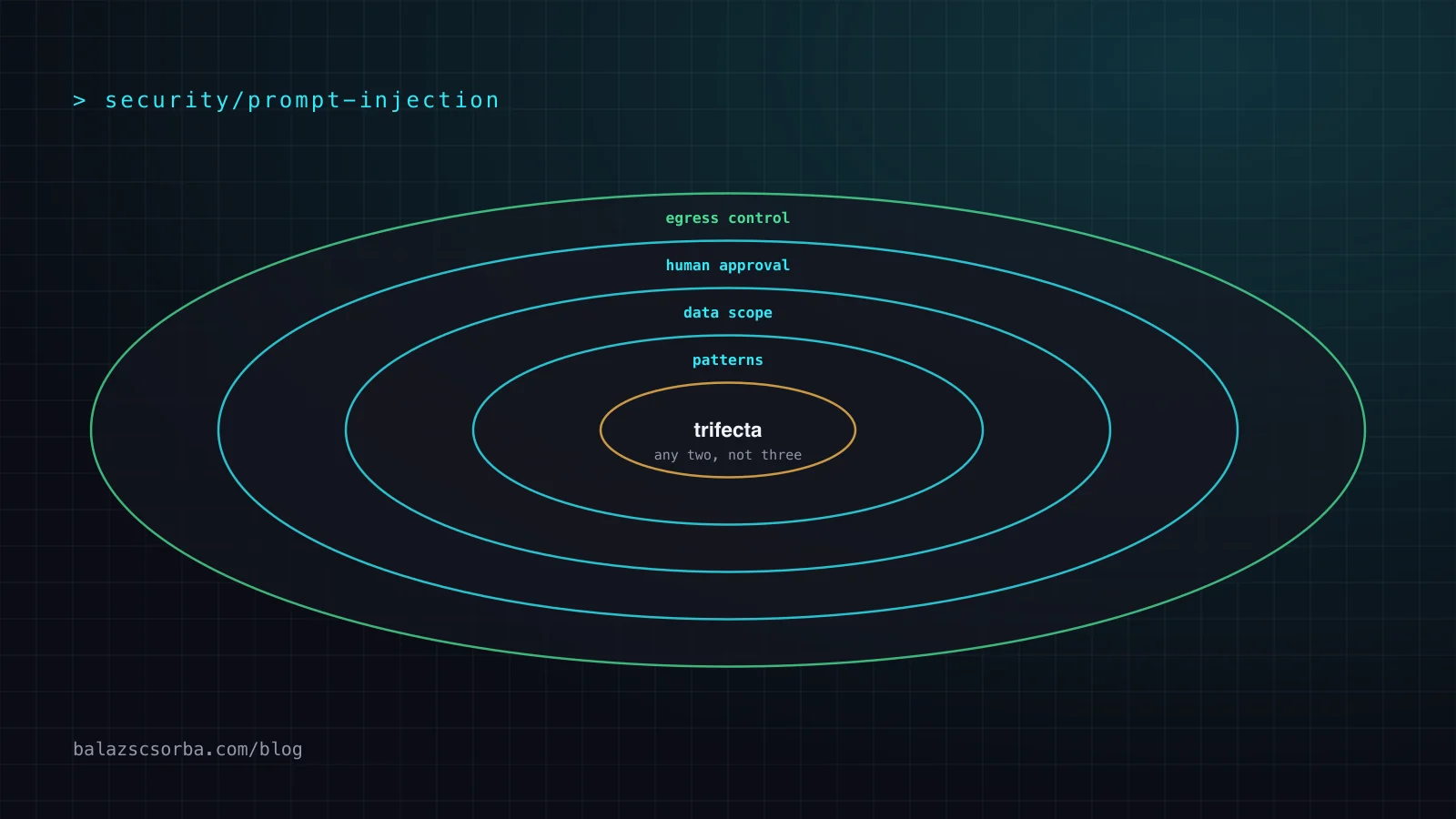 Shield diagram with rings for egress control, data scope and pattern choice around a core labelled trifecta, broken