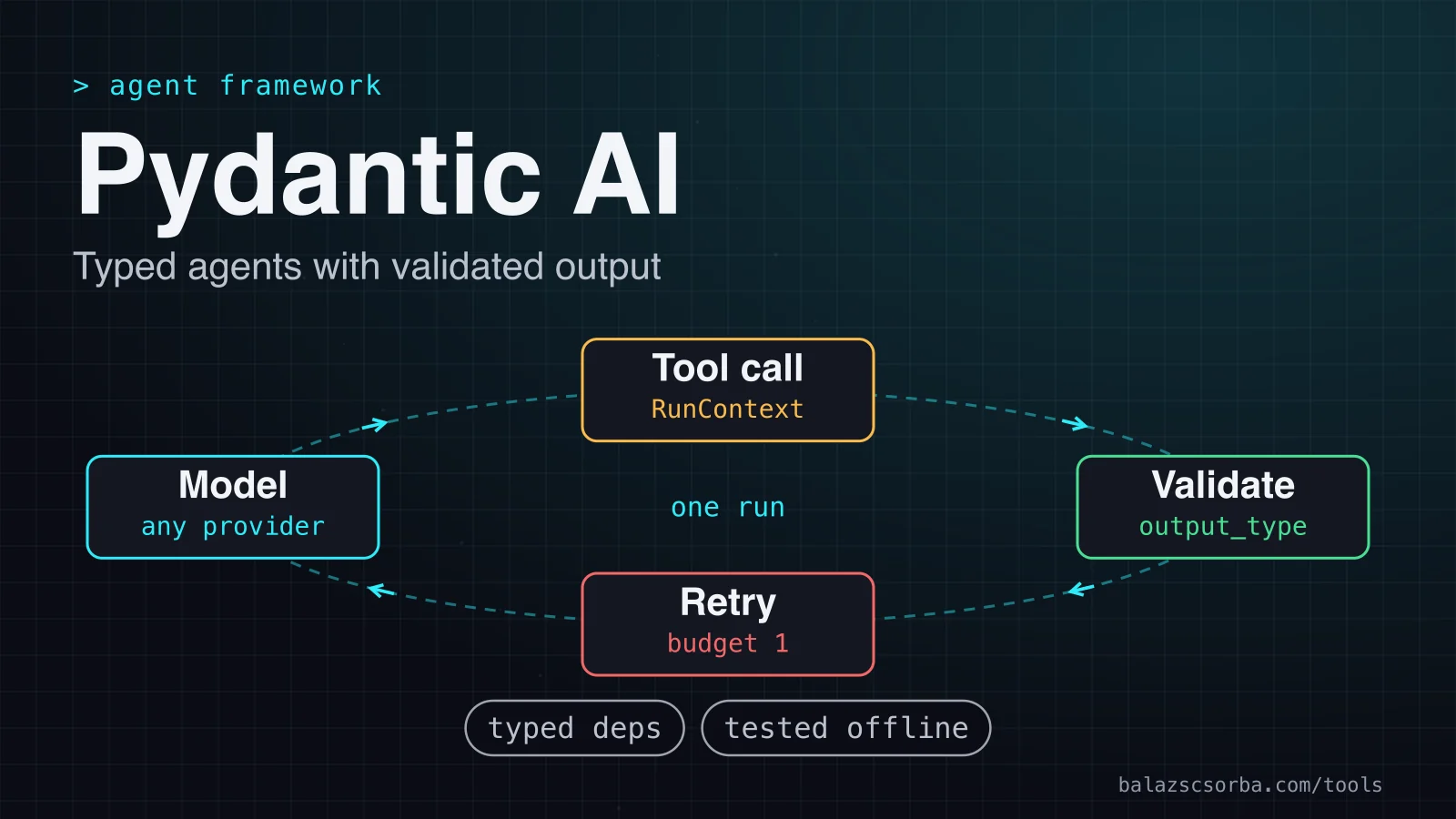 Cover art for the Pydantic AI review: a typed agent loop with tools, a validation gate and a retry path back to the model.