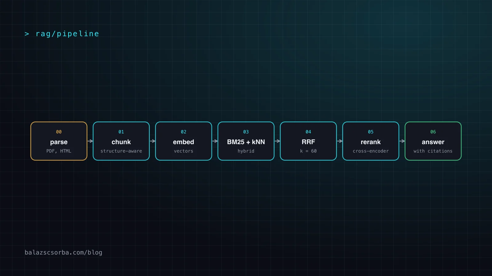 A seven-step RAG pipeline: parse, chunk, embed, hybrid BM25 and vector retrieval, Reciprocal Rank Fusion, cross-encoder rerank, answer with citations.