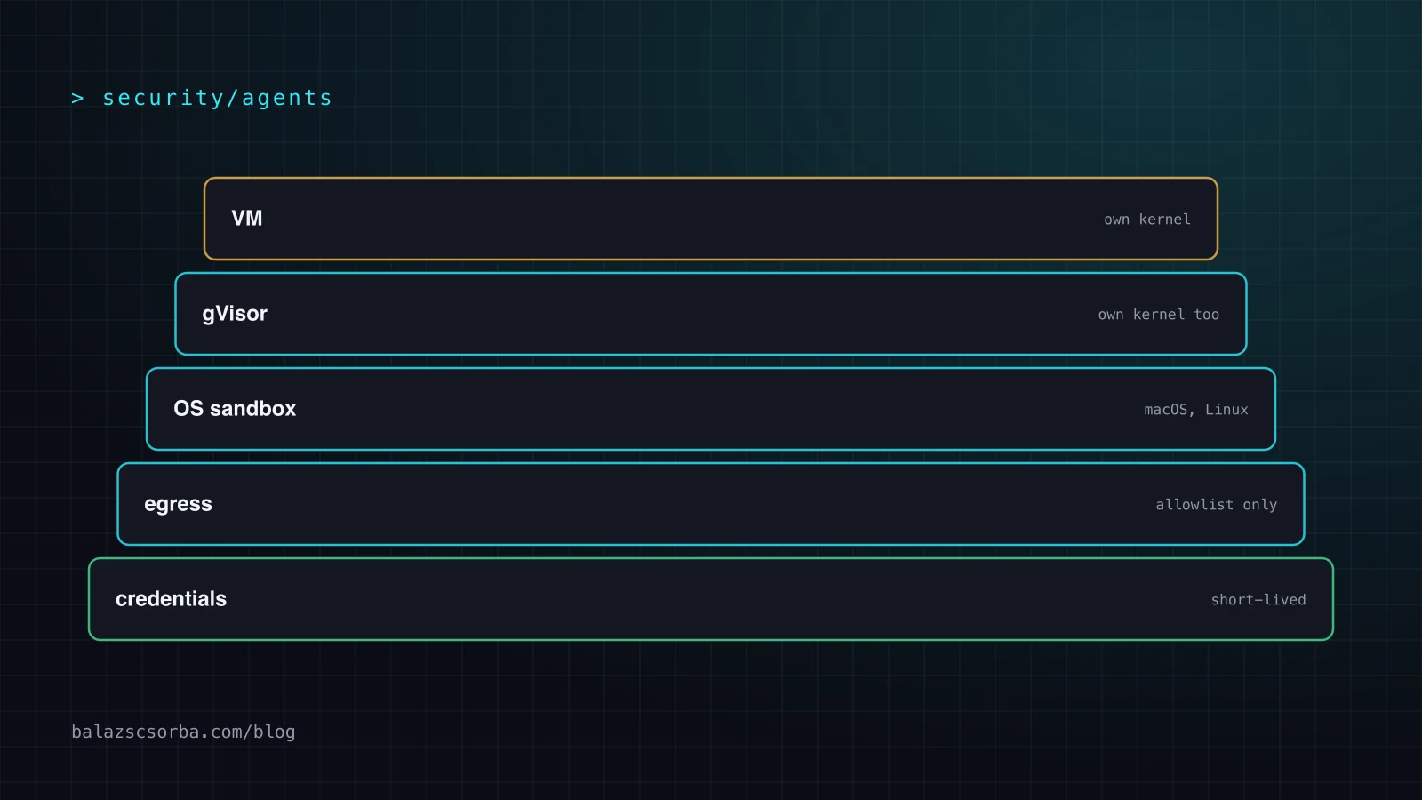 Eine Isolationsleiter mit vier Sprossen, von ganz unten ohne Grenze bis oben zur vollen virtuellen Maschine, dazwischen ein Betriebssystem-Sandbox und ein gVisor-Container