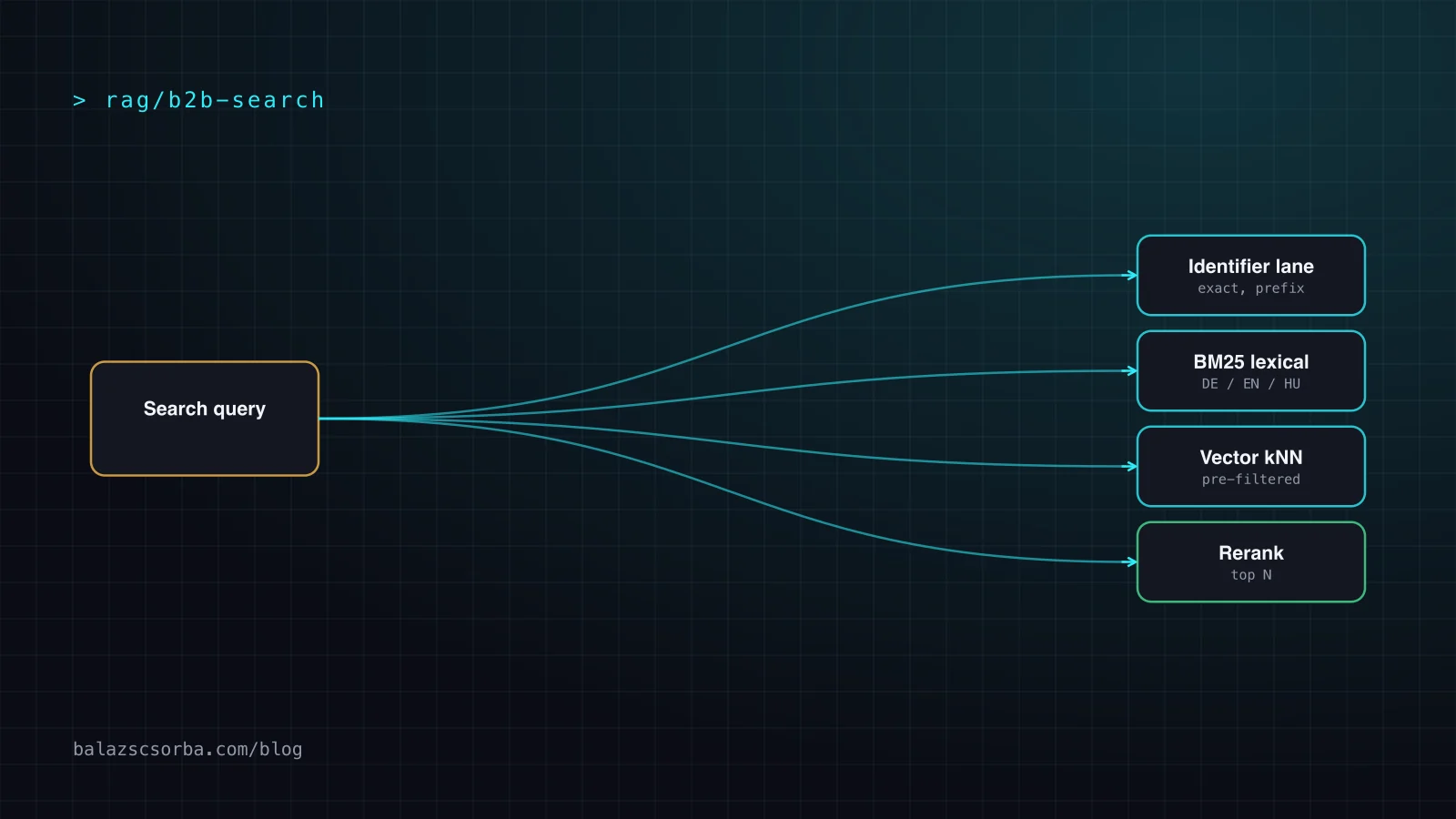 Diagramm: Eine Suchanfrage wird auf eine Kennungs-Spur, lexikalisches BM25 und Vektor-kNN verteilt, fusioniert, neu gerankt und als Ergebnis ausgegeben.