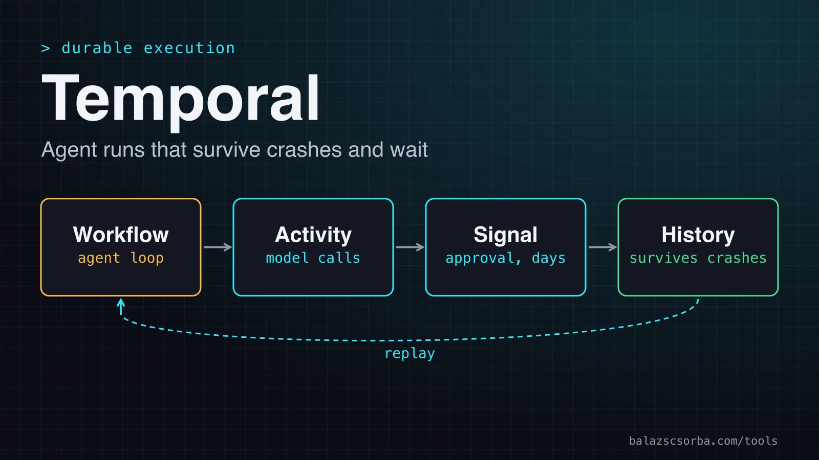 Cover art for the Temporal review: a workflow that retries model calls as activities and pauses until a person signs off.
