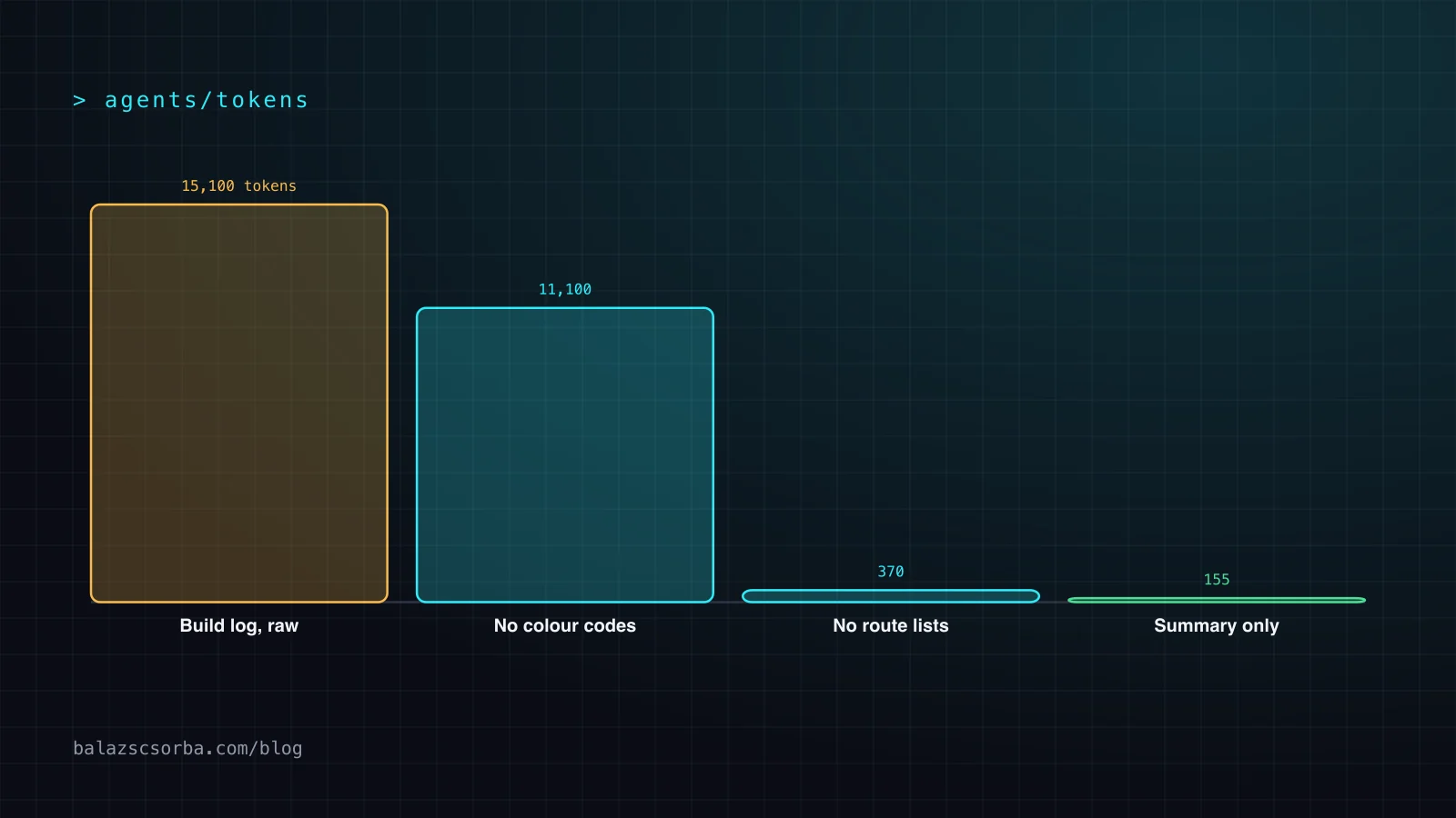 Oszlopdiagram, amely egy 15 100 tokenes build-naplótól szűrés után körülbelül 370 tokenig esik, a Top 20 token savers angol cím alatt.